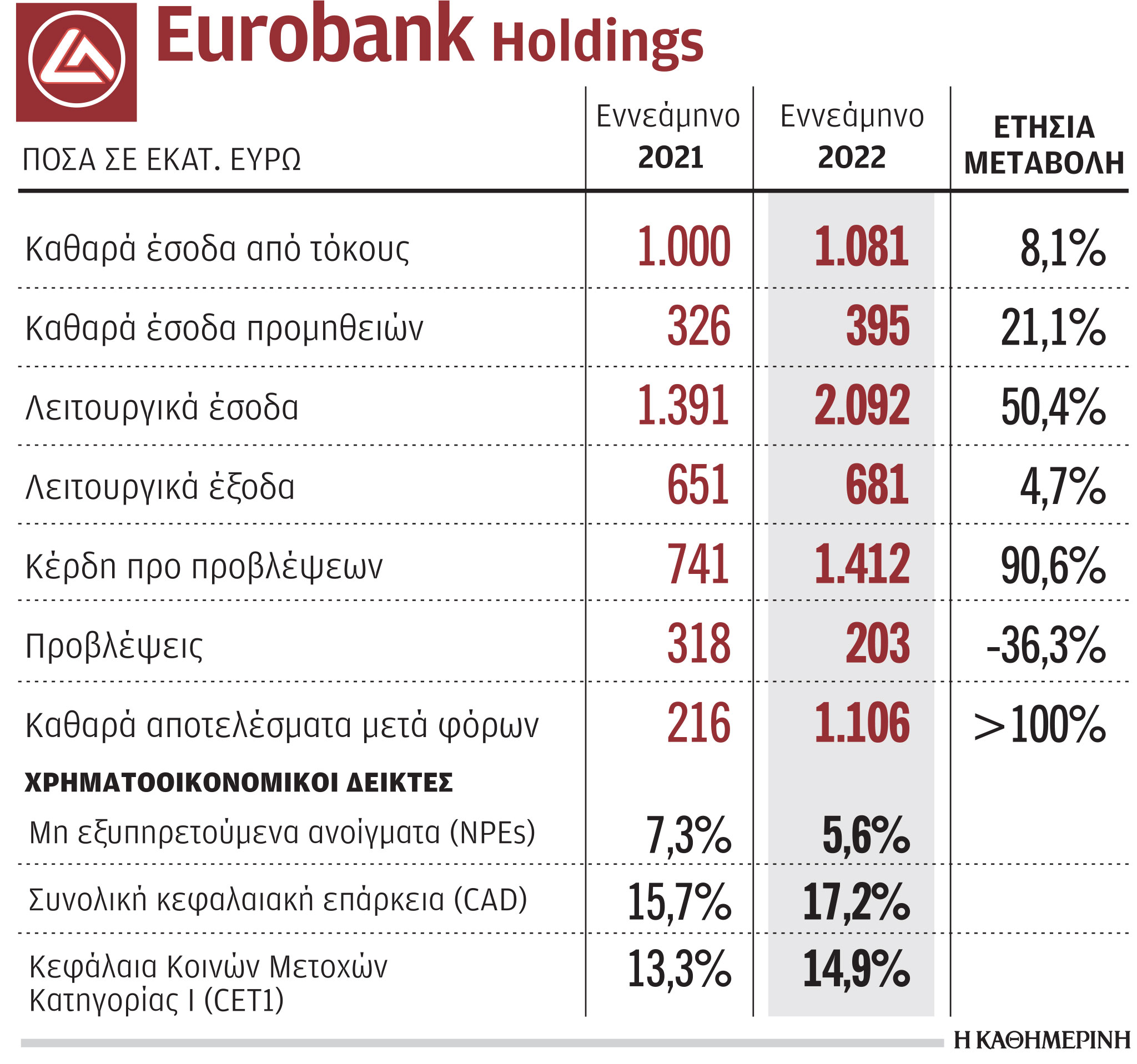 Καθαρά κέρδη 1,1 δισ. ευρώ για τη Eurobank στο εννεάμηνο-1