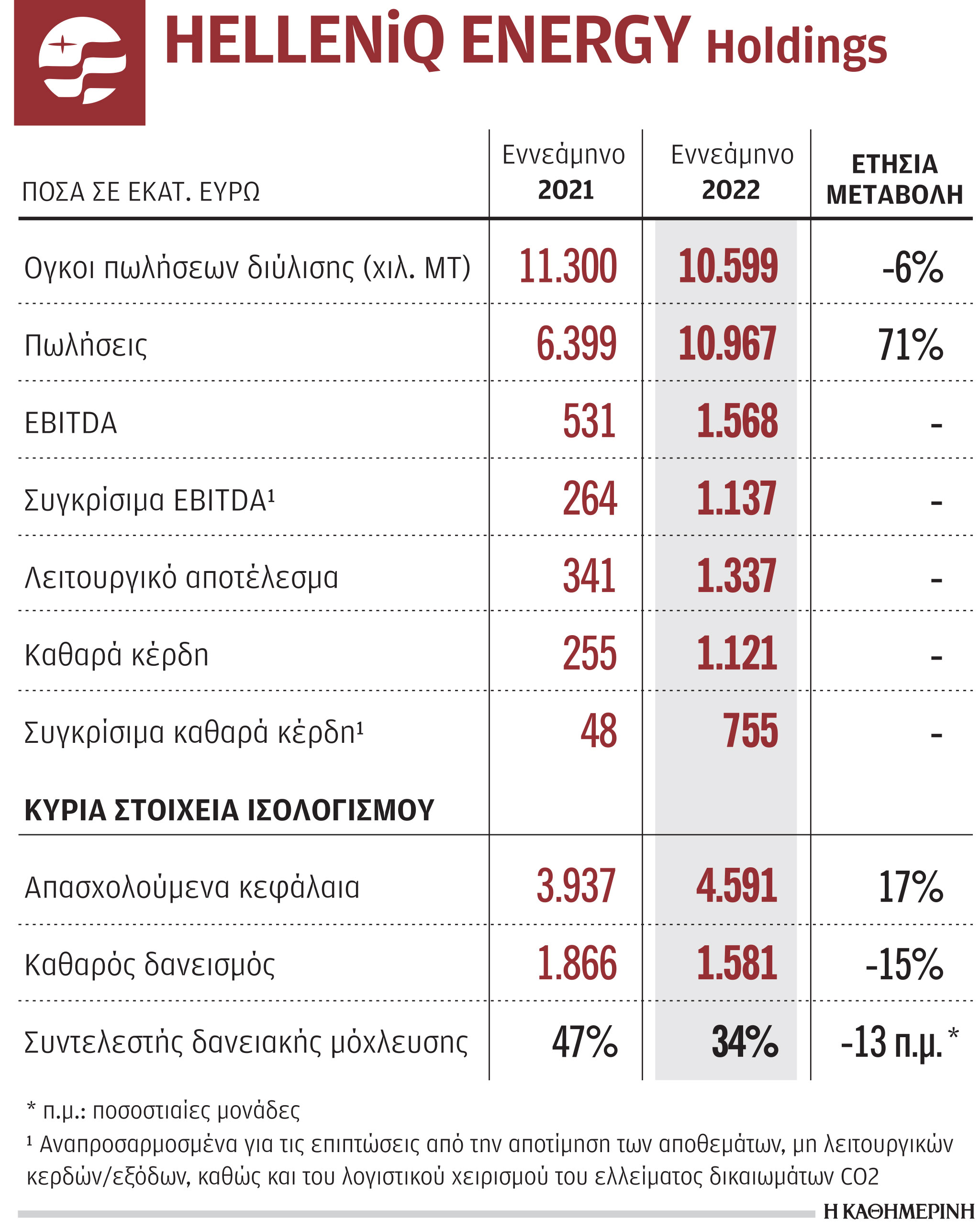 Ισχυρές επιδόσεις από την HELLENiQ ENERGY-1