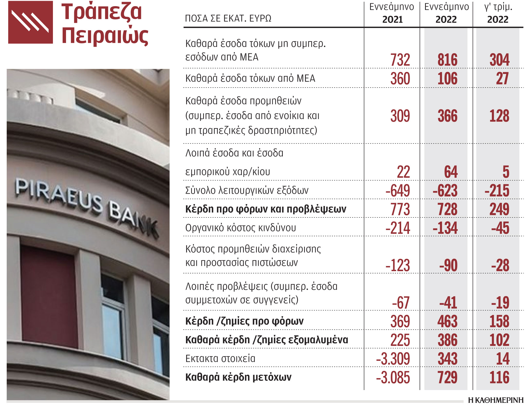 Τράπεζα Πειραιώς: Στα 386 εκατ. ανήλθαν τα κέρδη της το εννεάμηνο-1
