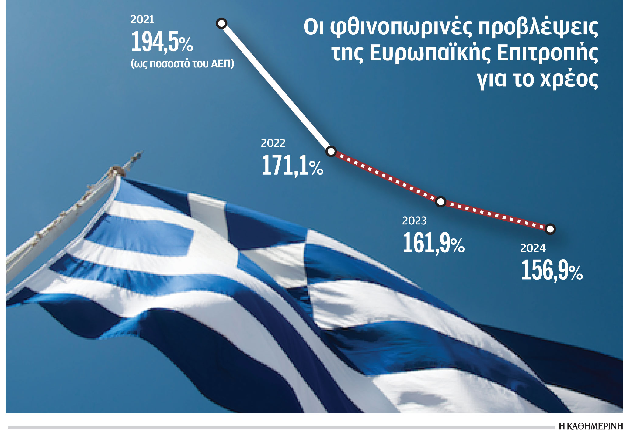 Σε μείωση χρέους κατά 5,2 δισ. οδηγεί η θετική αξιολόγηση-1