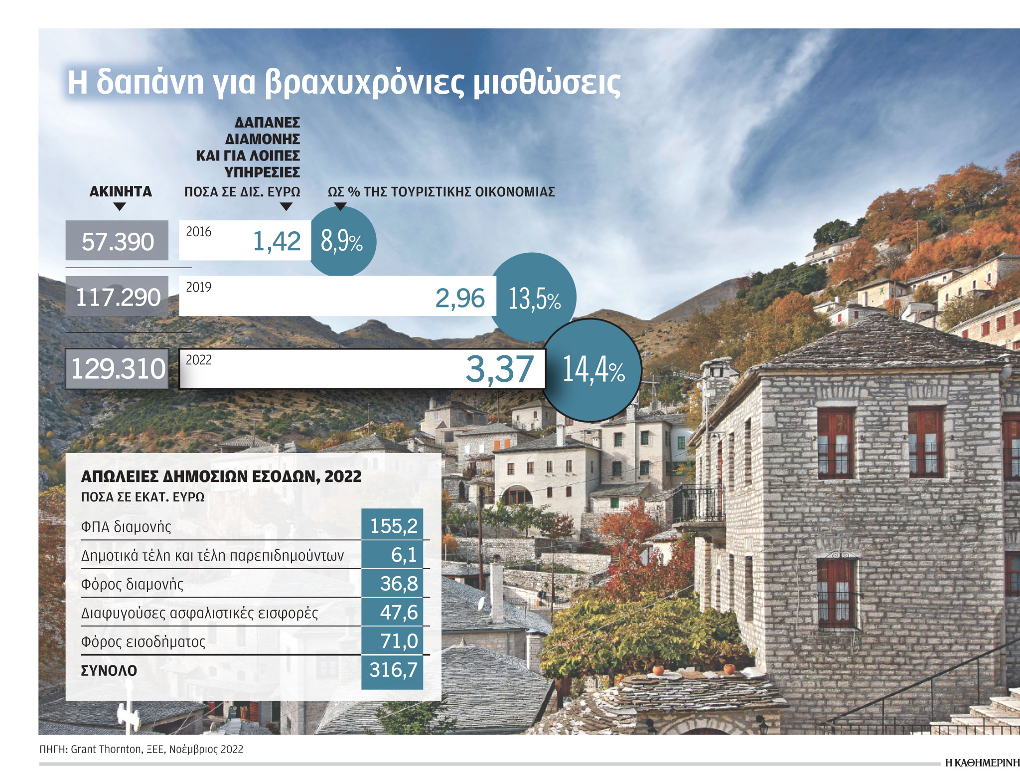 Πλαφόν στο Airbnb από τους δήμους – Ποιες παρεμβάσεις έρχονται-1