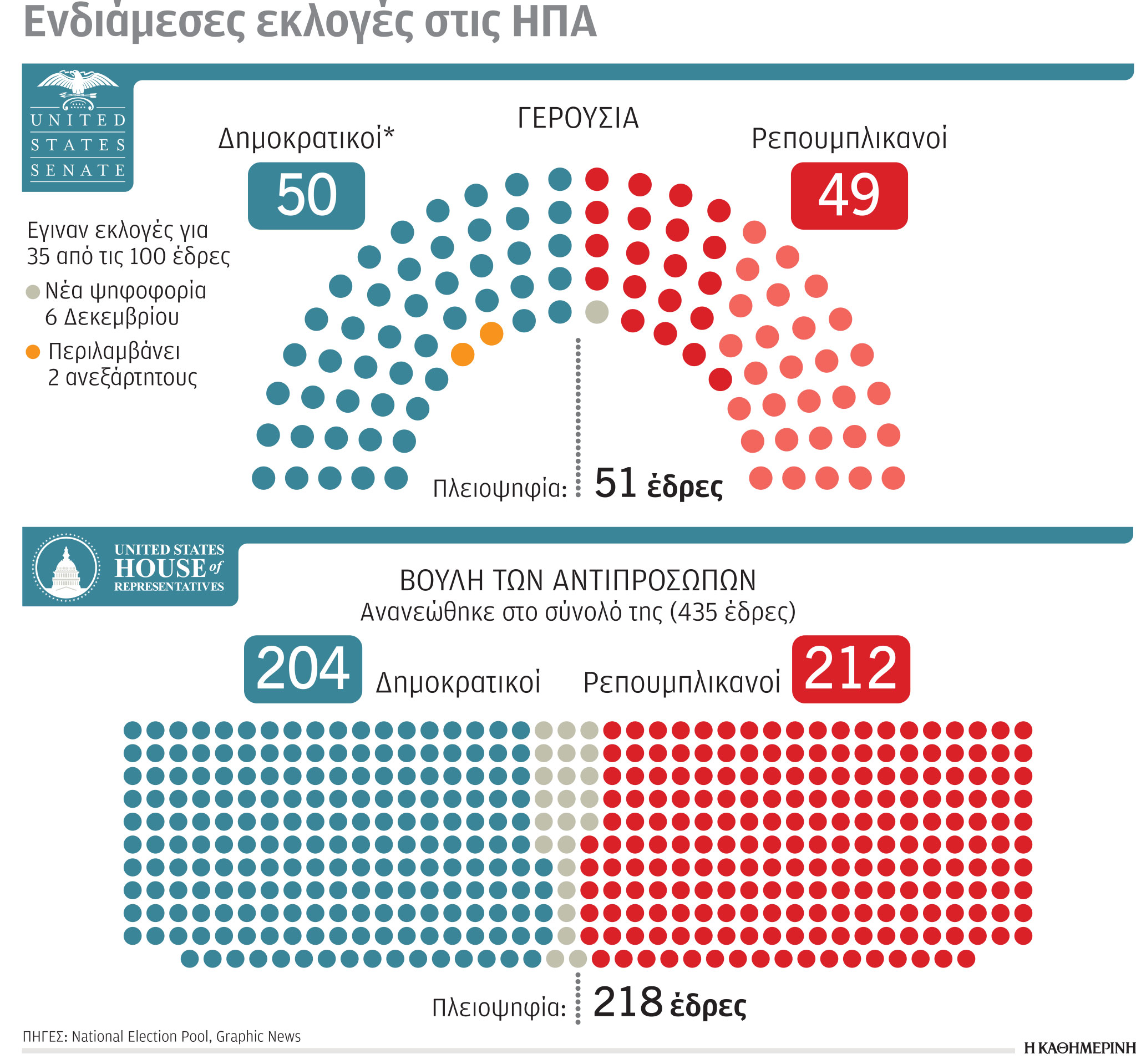 ΗΠΑ: Η βαρύτητα της Δημοκρατικής Γερουσίας-1