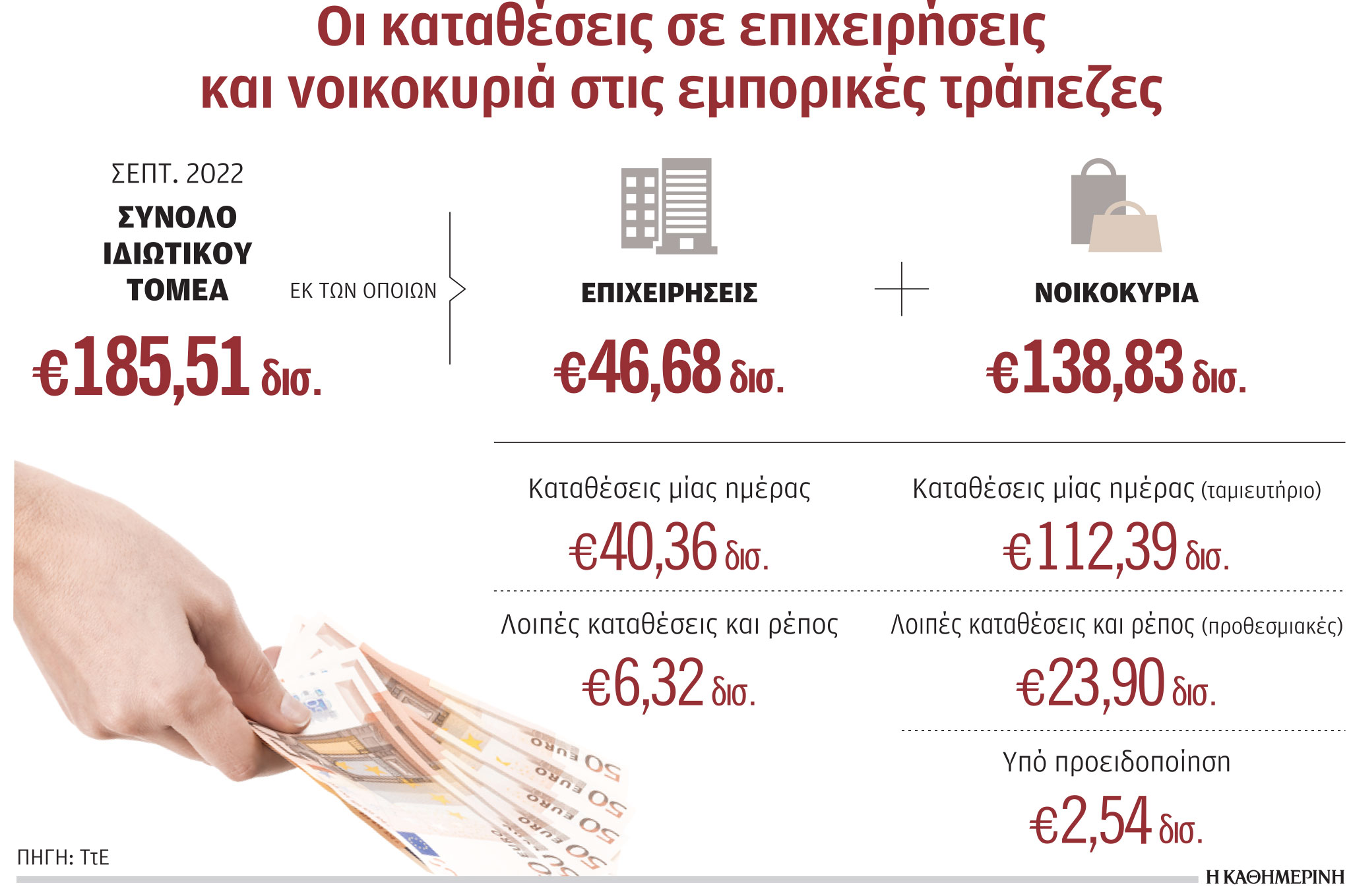 Έρχονται αυξήσεις στα επιτόκια των προθεσμιακών καταθέσεων-1