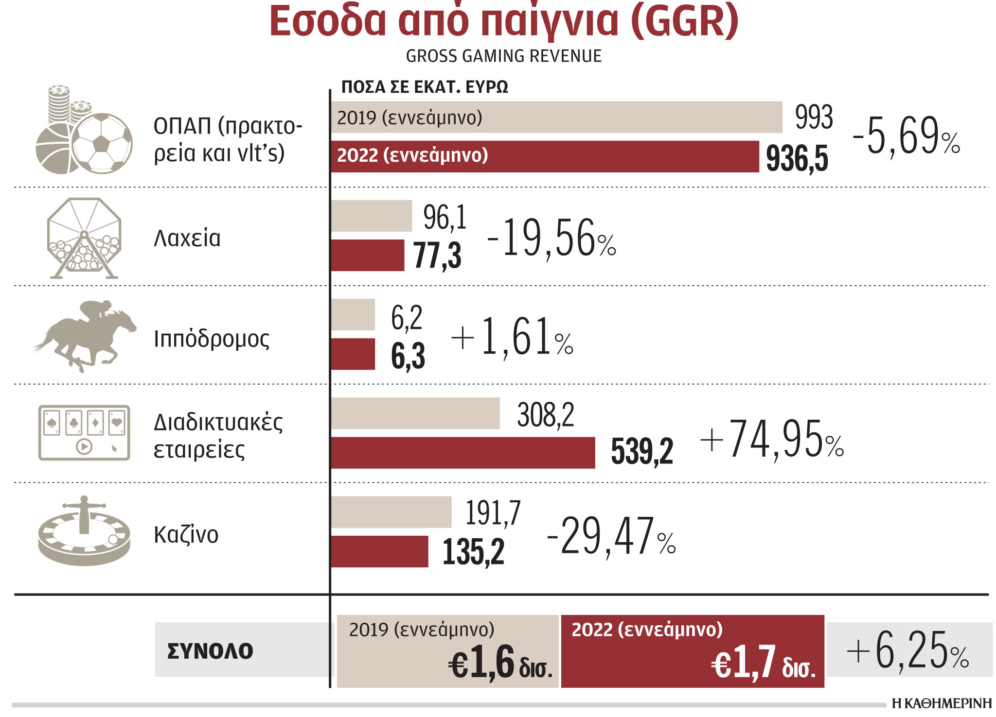 Ξεπέρασαν τα μεγέθη του 2019 τα έσοδα των τυχερών παιγνίων-1