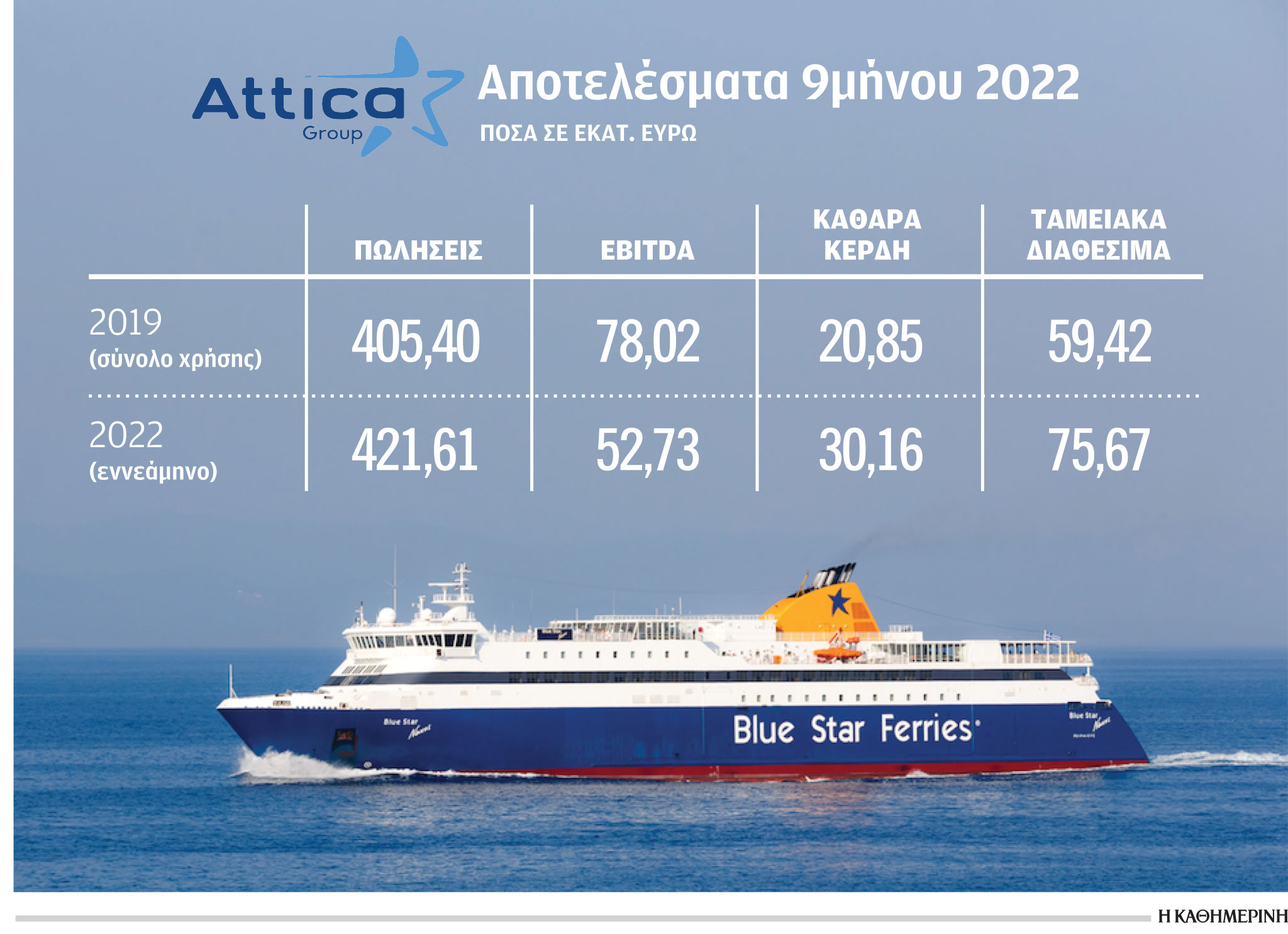 Πάνω από το σύνολο του 2019 τα μεγέθη της Attica Group το 9μηνο-1