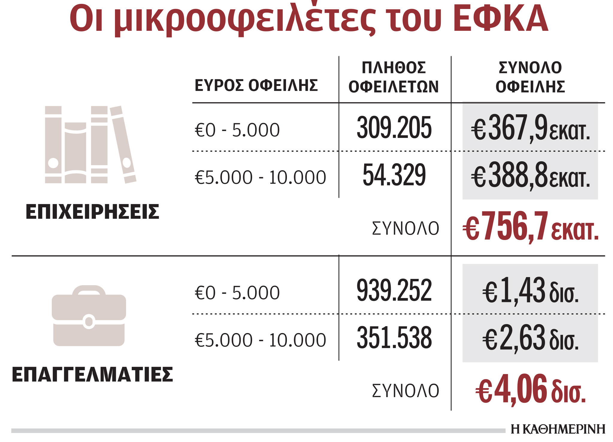 Ρύθμιση-ανάσα για μικροοφειλέτες του ΕΦΚΑ-1