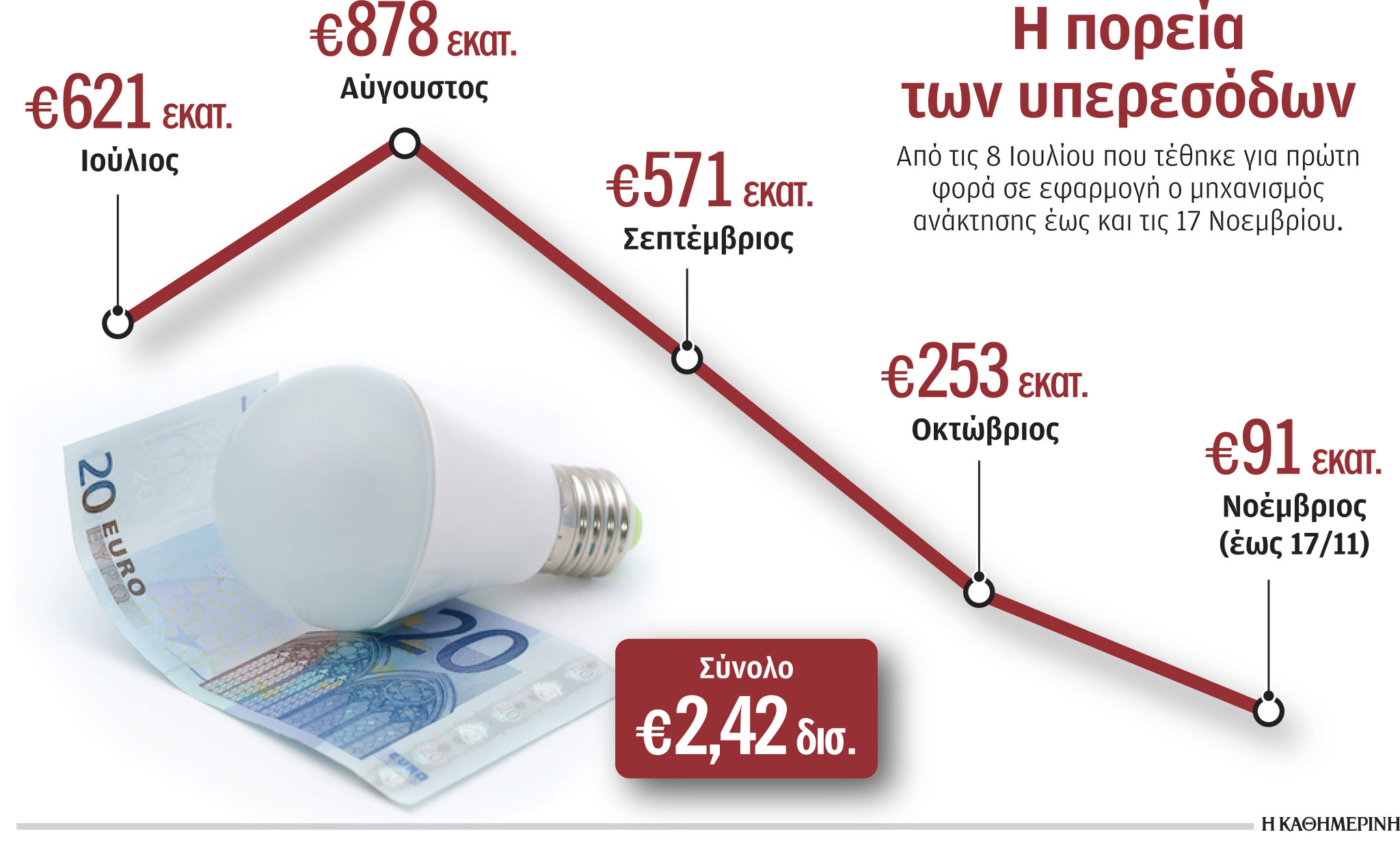 Ηλεκτρικό ρεύμα: Υπερκέρδη 2,4 δισ. δόθηκαν σε επιδοτήσεις-1