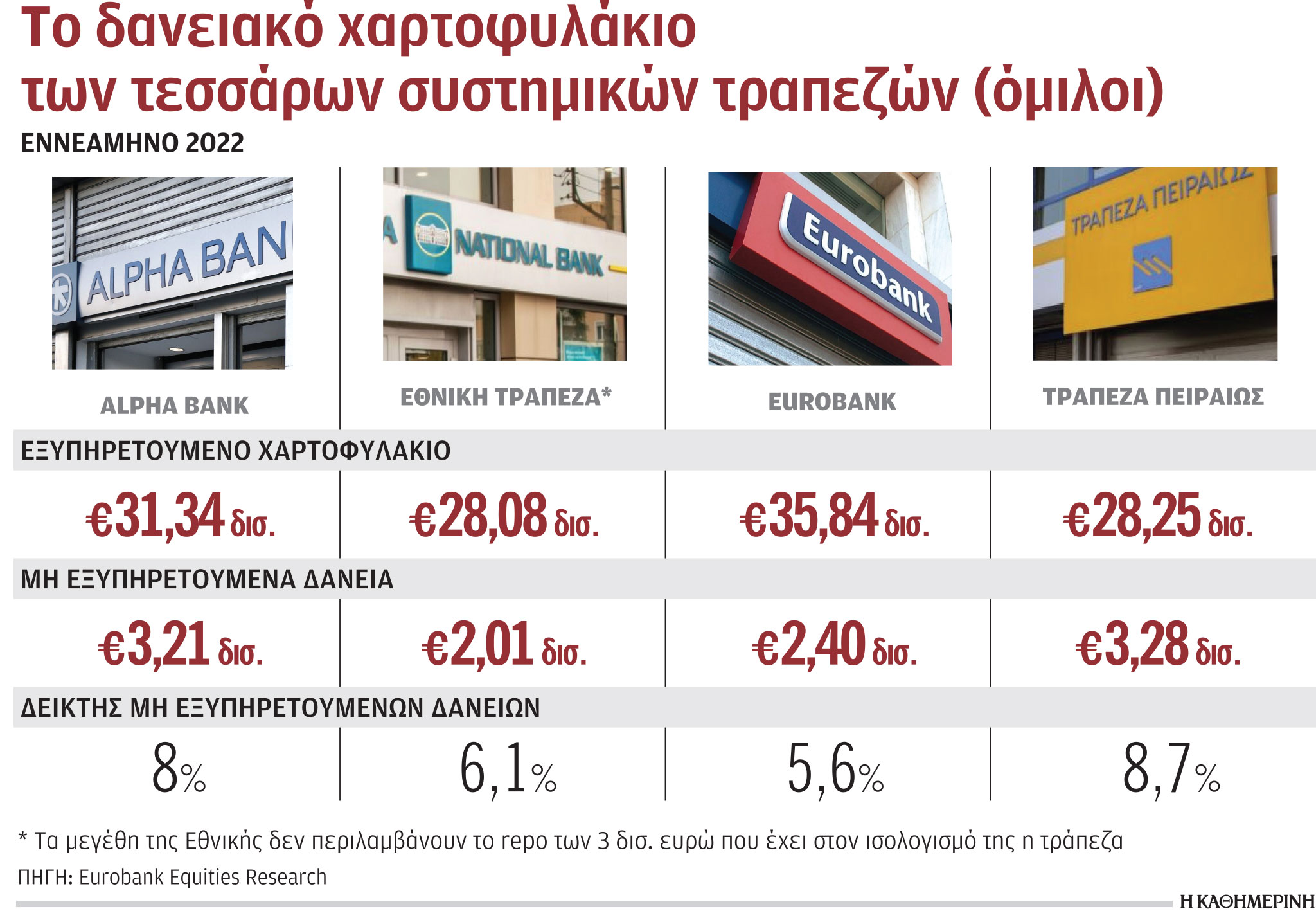 Νέα δάνεια 25,8 δισ. ευρώ στο 9μηνο από τις τράπεζες-1