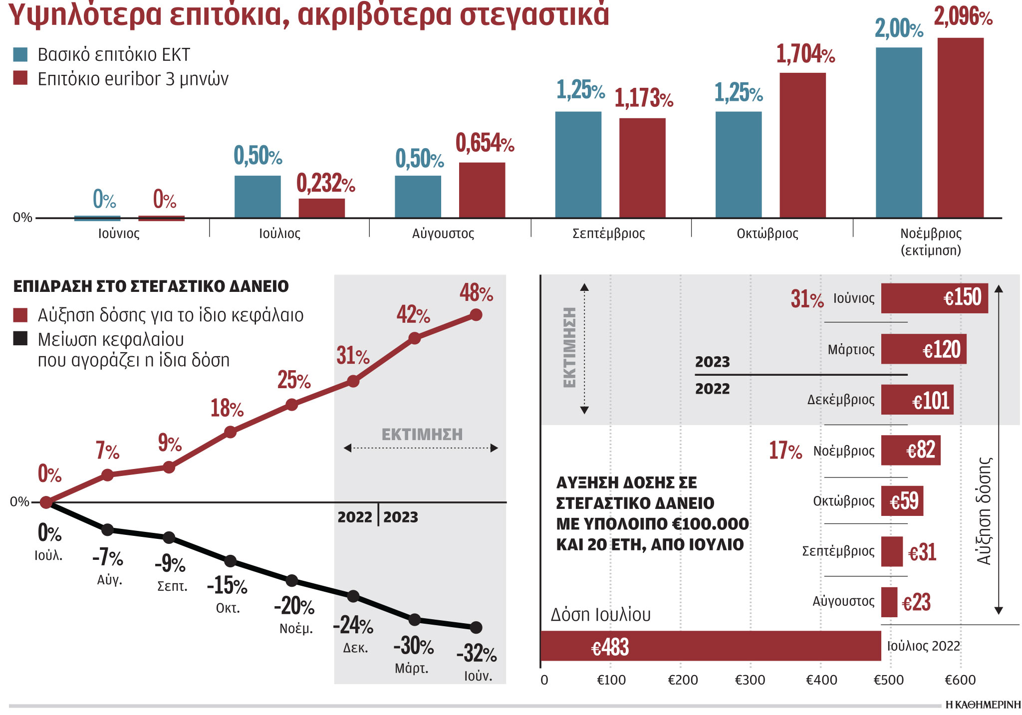 Αυξημένη 25% η δόση στεγαστικού σε 4 μήνες-1