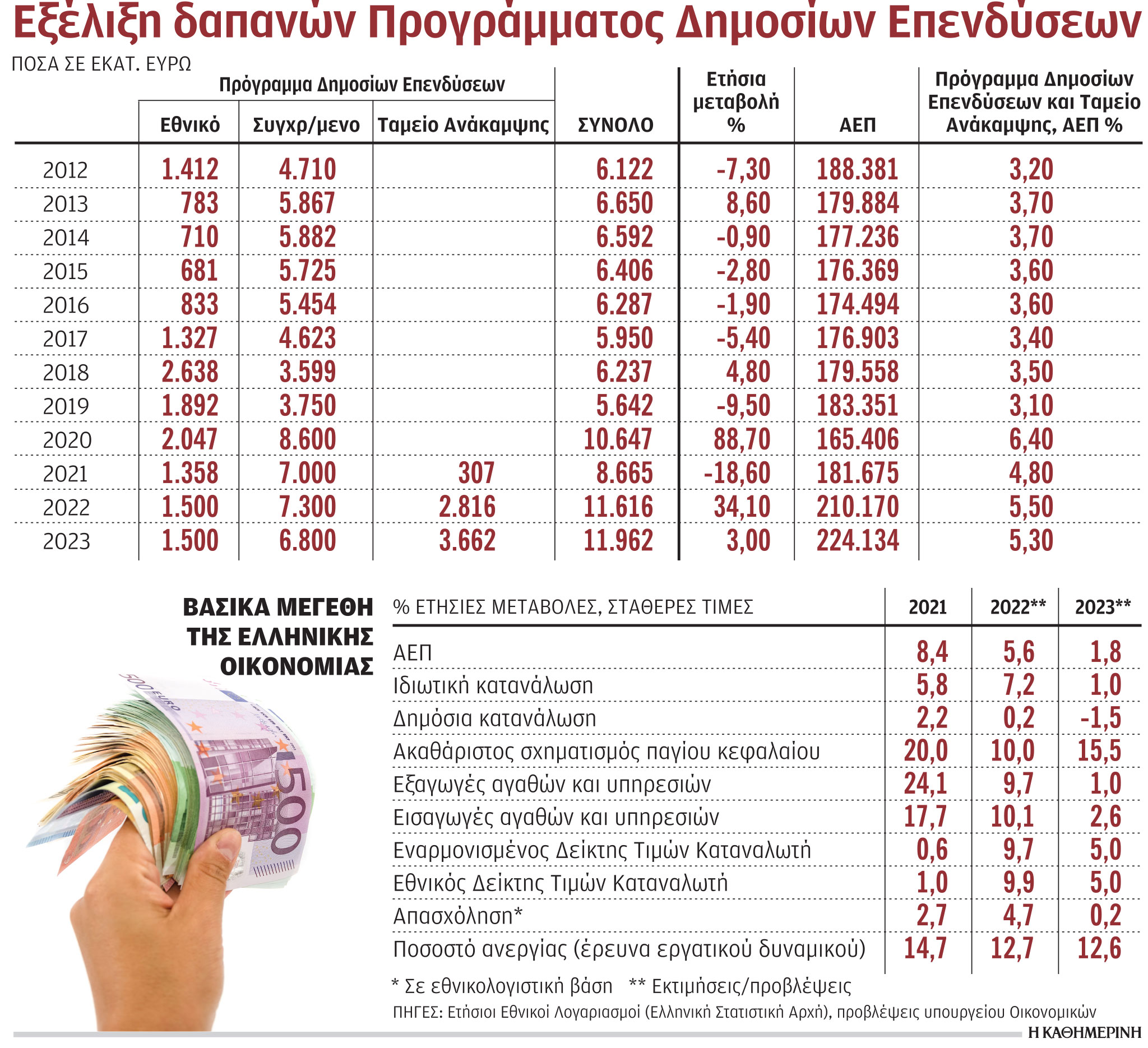 Ρεκόρ 10ετίας στις δημόσιες επενδύσεις το 2023-1