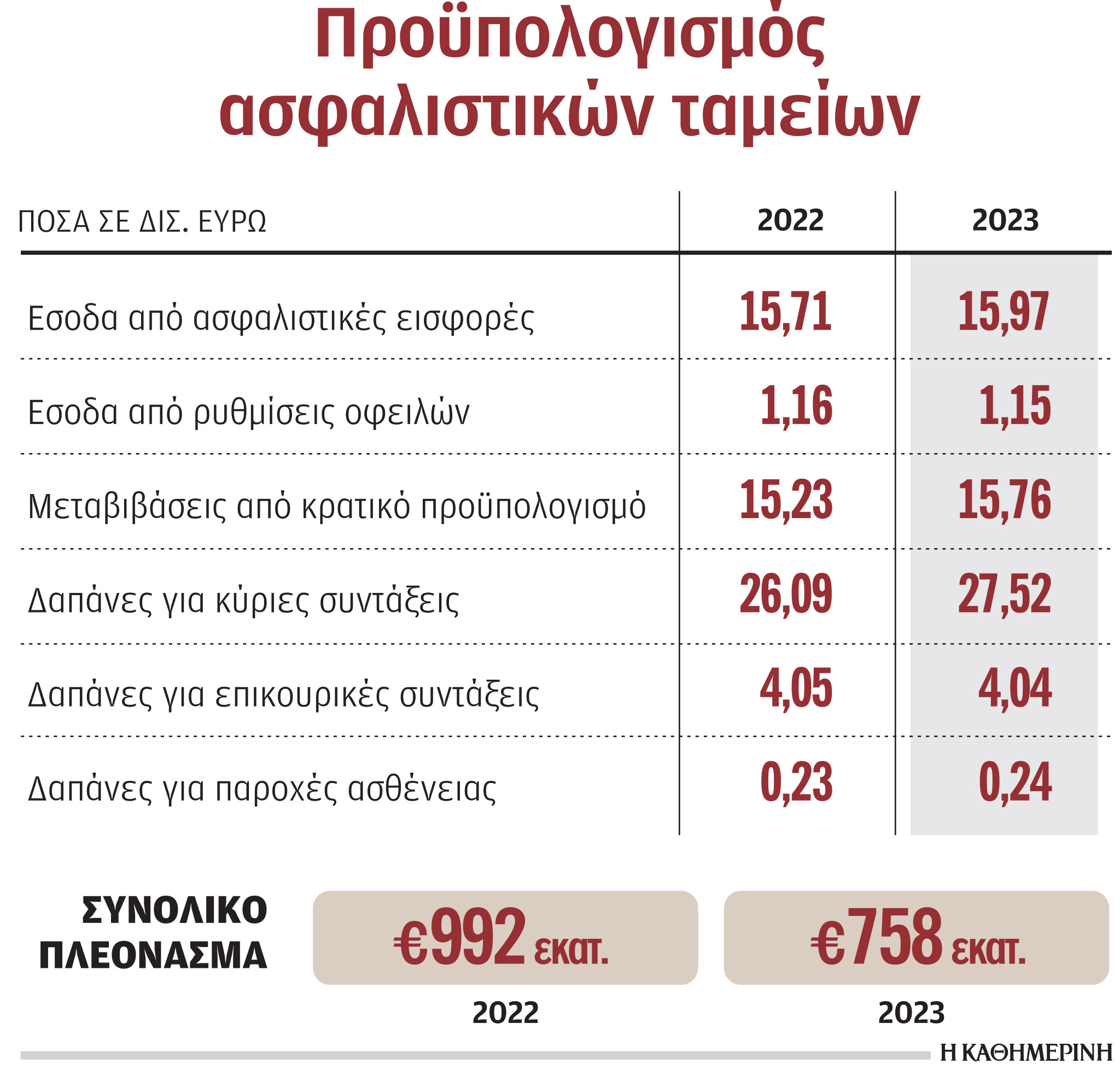 «Κλείδωσε» στο 7,75% η αύξηση των συντάξεων την επόμενη χρονιά-1