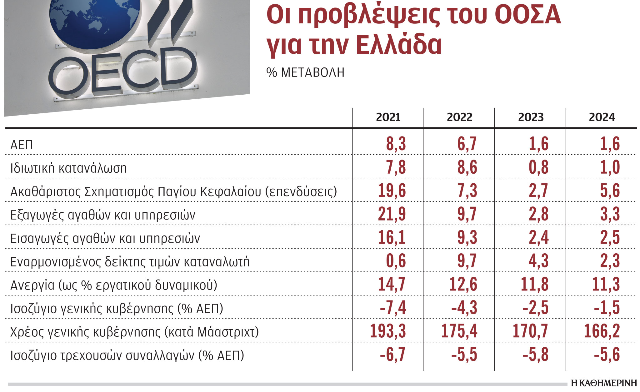 Αβεβαιότητα για την επίτευξη των δημοσιονομικών στόχων-1