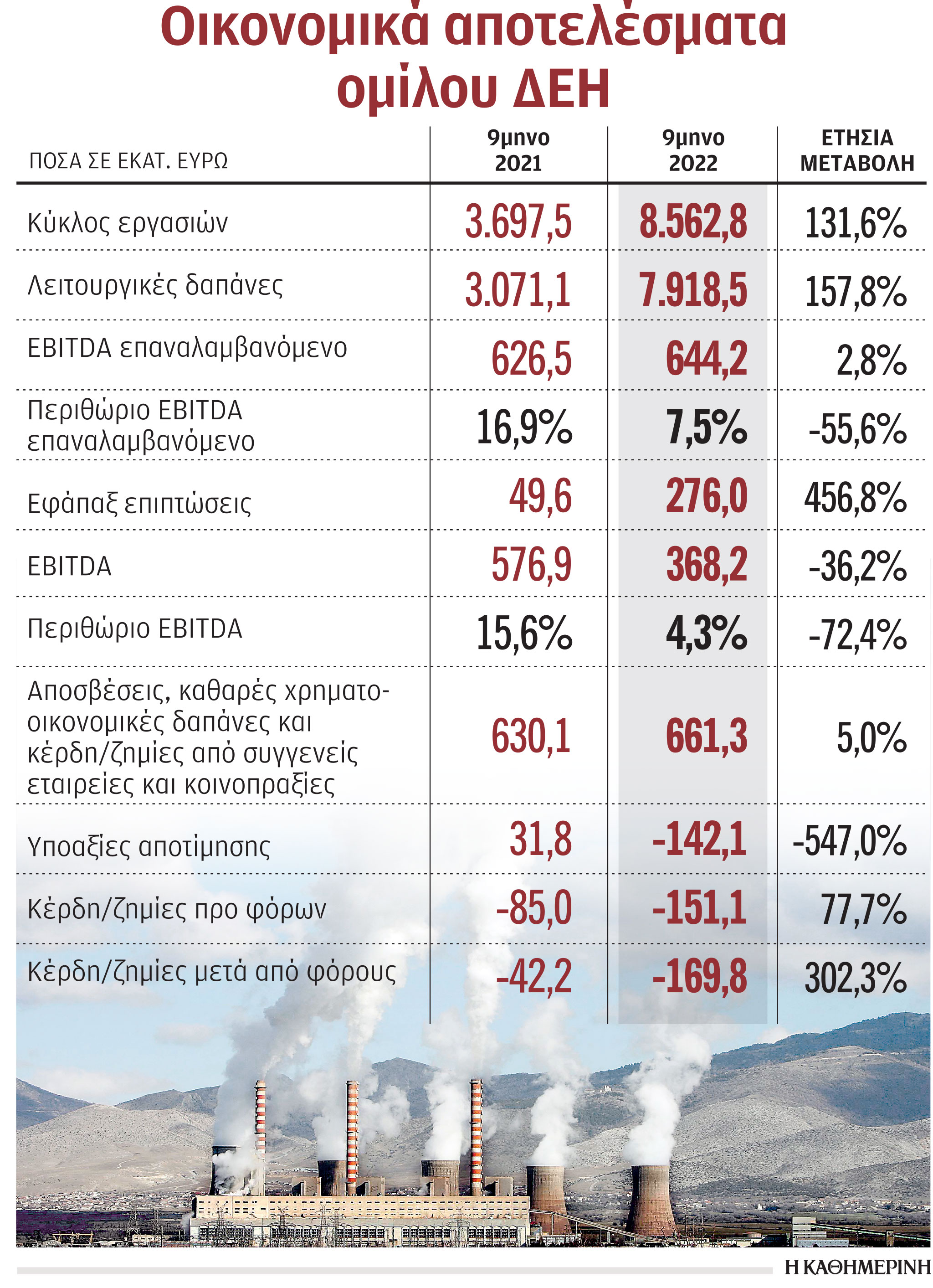 ΔΕΗ: Ανθεκτική η λειτουργική κερδοφορία της-1