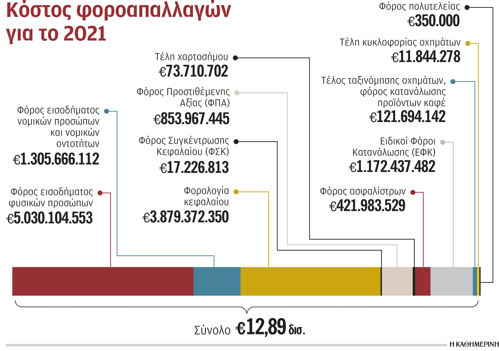 Ξεπερνούν τα 12,9 δισ. ευρώ οι φοροαπαλλαγές-1