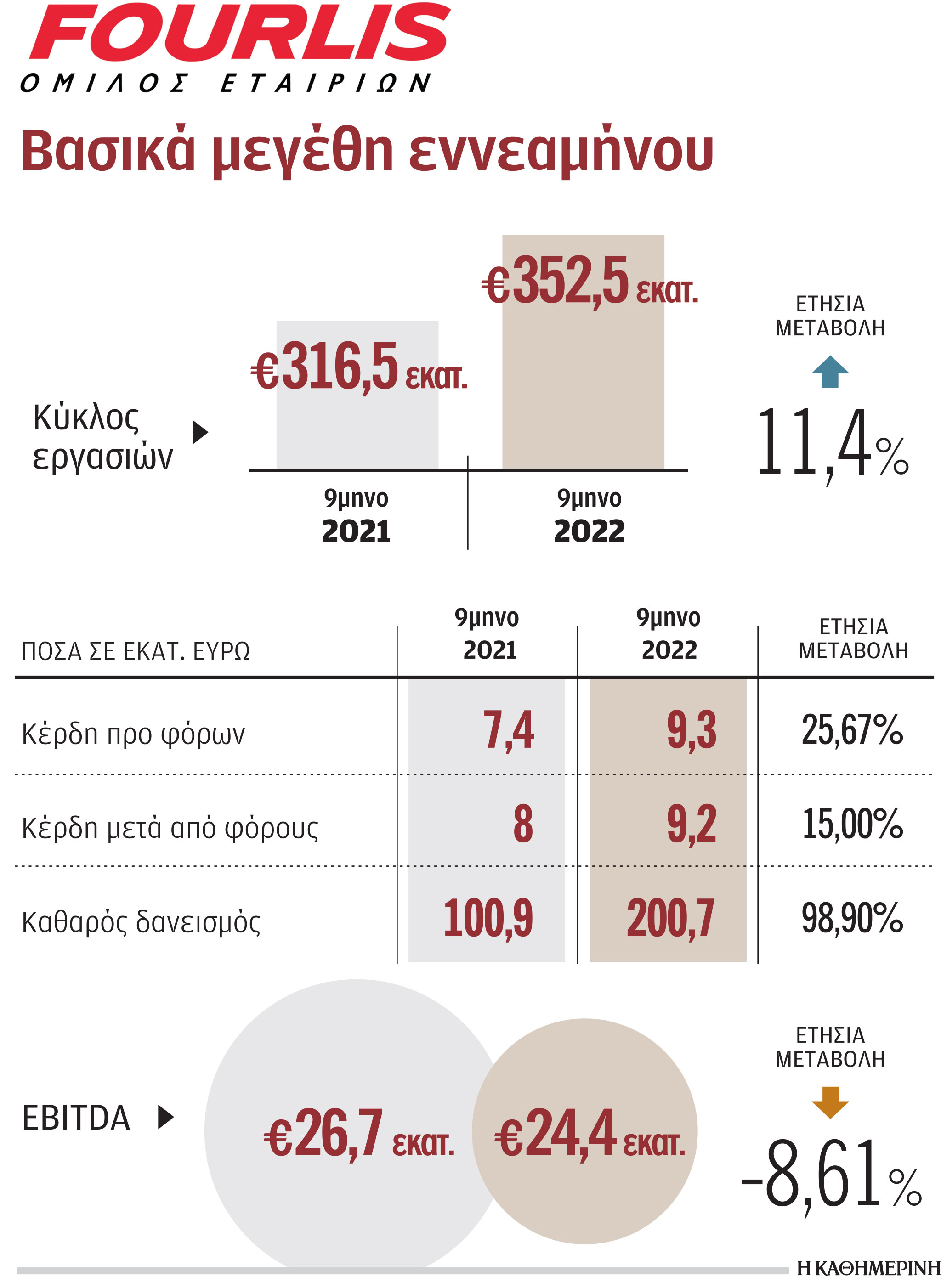 Ενίσχυση τζίρου για τον όμιλο Φουρλή-1