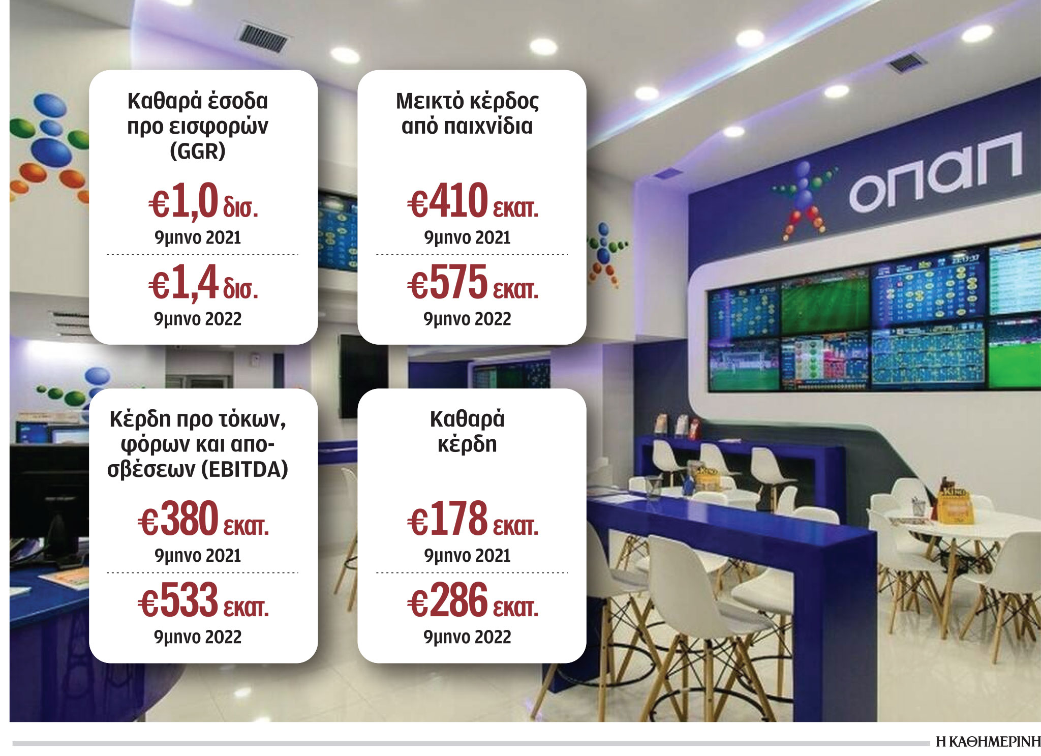 ΟΠΑΠ: Καθαρά κέρδη 286 εκατ. ευρώ το εννεάμηνο-1