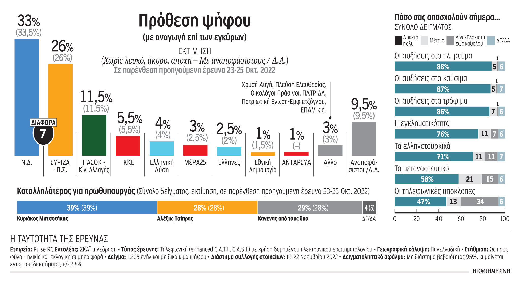 Δημοσκόπηση Pulse: Ανησυχία για την ακρίβεια, εμπιστοσύνη στη Ν.Δ. στις κρίσεις-1