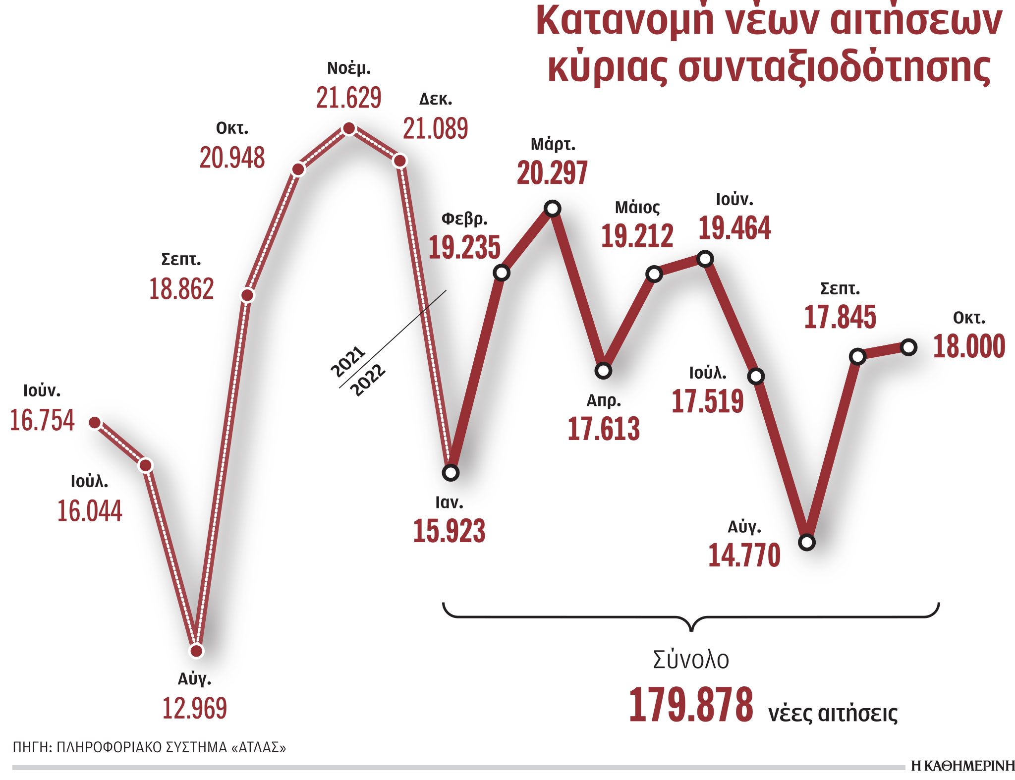 Περισσότεροι από 600.000 νέοι συνταξιούχοι μέσα σε μία τριετία-1