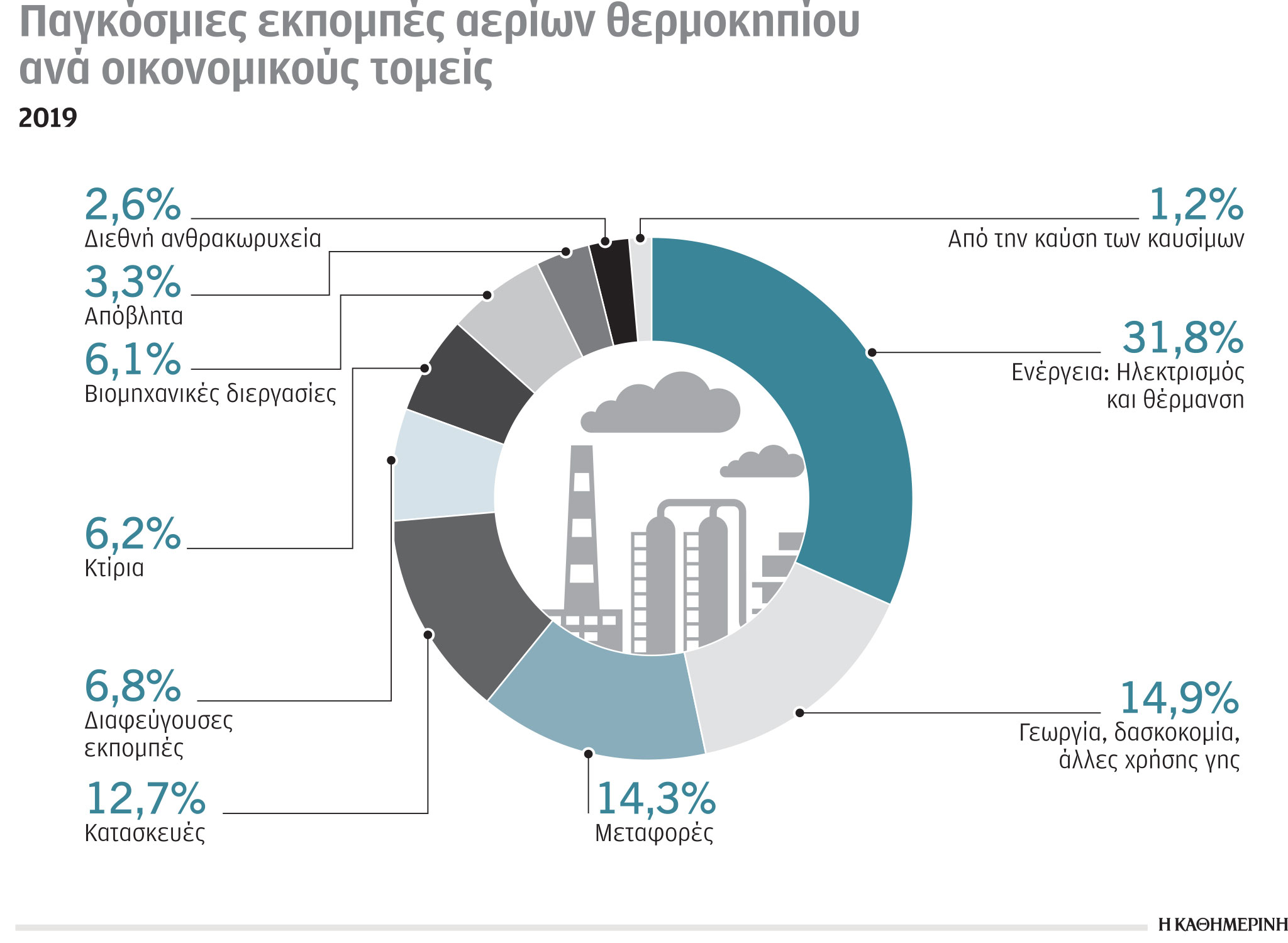 Έρευνα-Ανάλυση: Πρώτη σε εκπομπές αερίων η ενέργεια-1