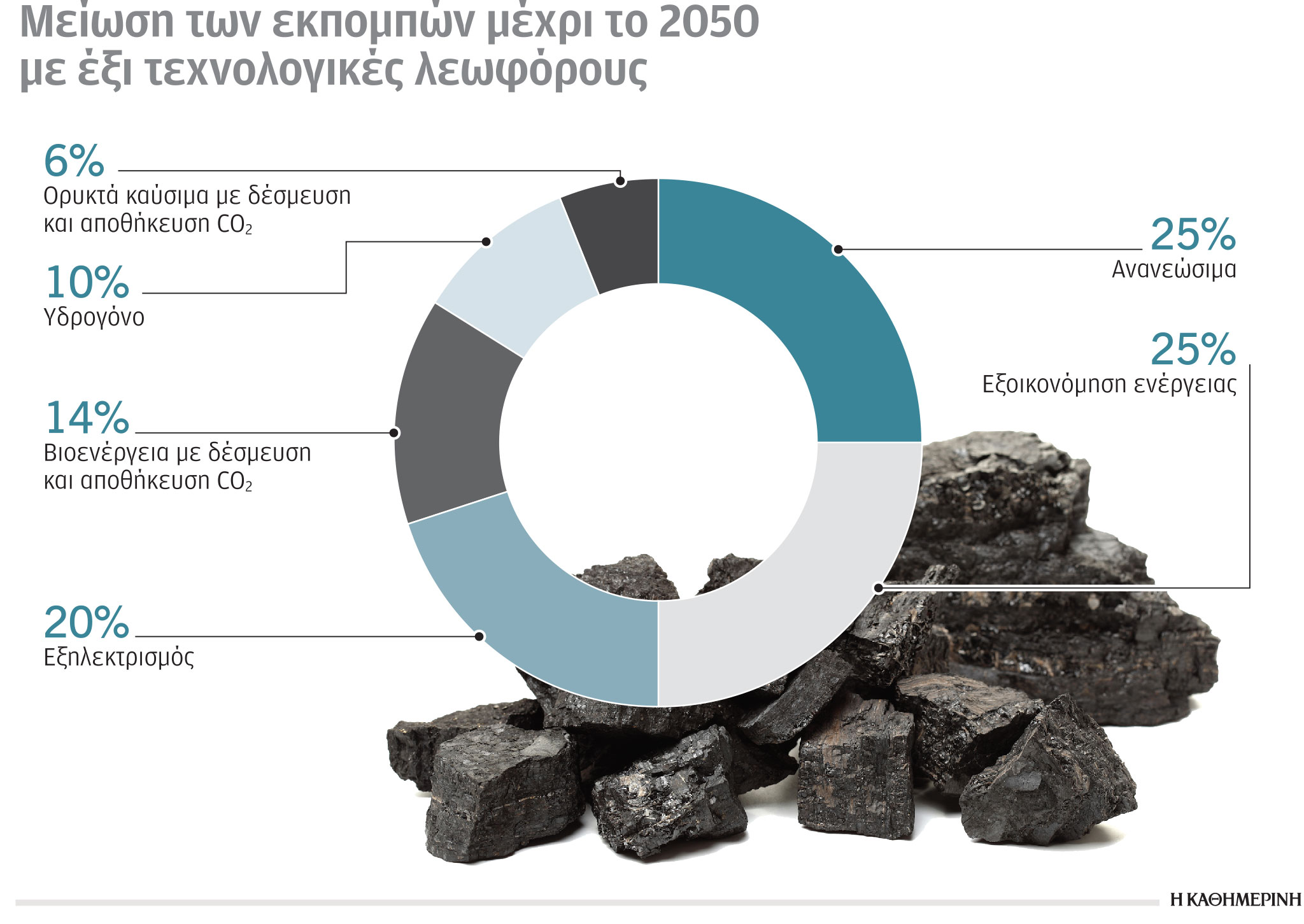 Έρευνα-Ανάλυση: Πρώτη σε εκπομπές αερίων η ενέργεια-3