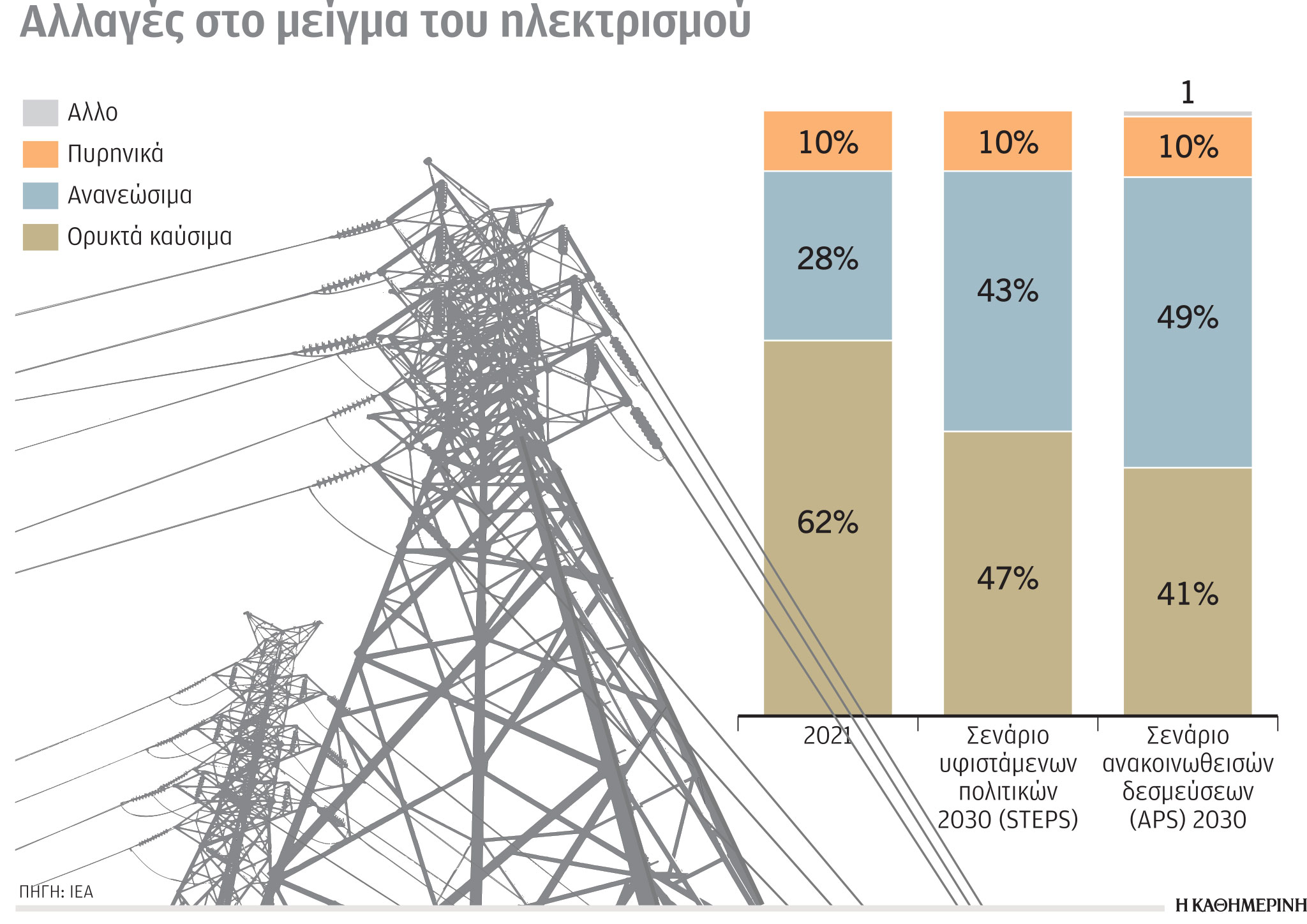 Έρευνα-Ανάλυση: Πρώτη σε εκπομπές αερίων η ενέργεια-4