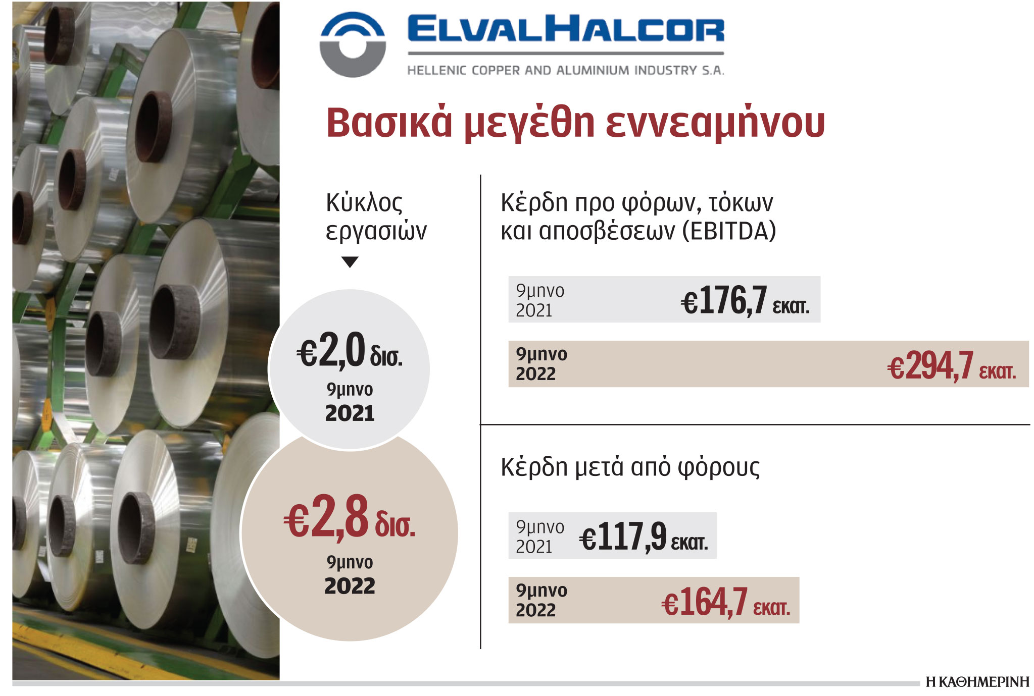 Καθαρά κέρδη 164,7 εκατ. ευρώ κατέγραψε η ElvalHalcor-1