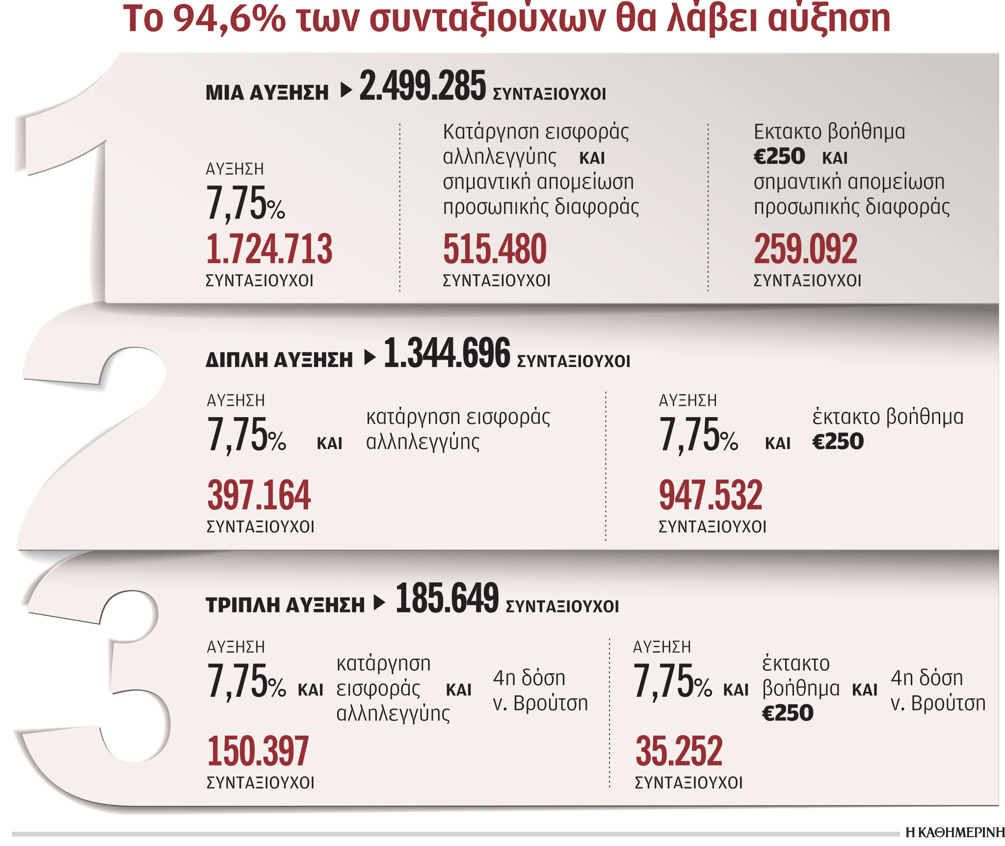 Υψηλότερο εισόδημα για το 94,6% των συνταξιούχων-1