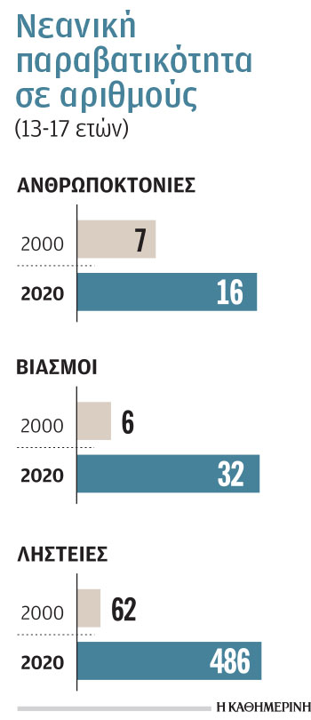 Ο φαύλος κύκλος της βίας των εφήβων-1