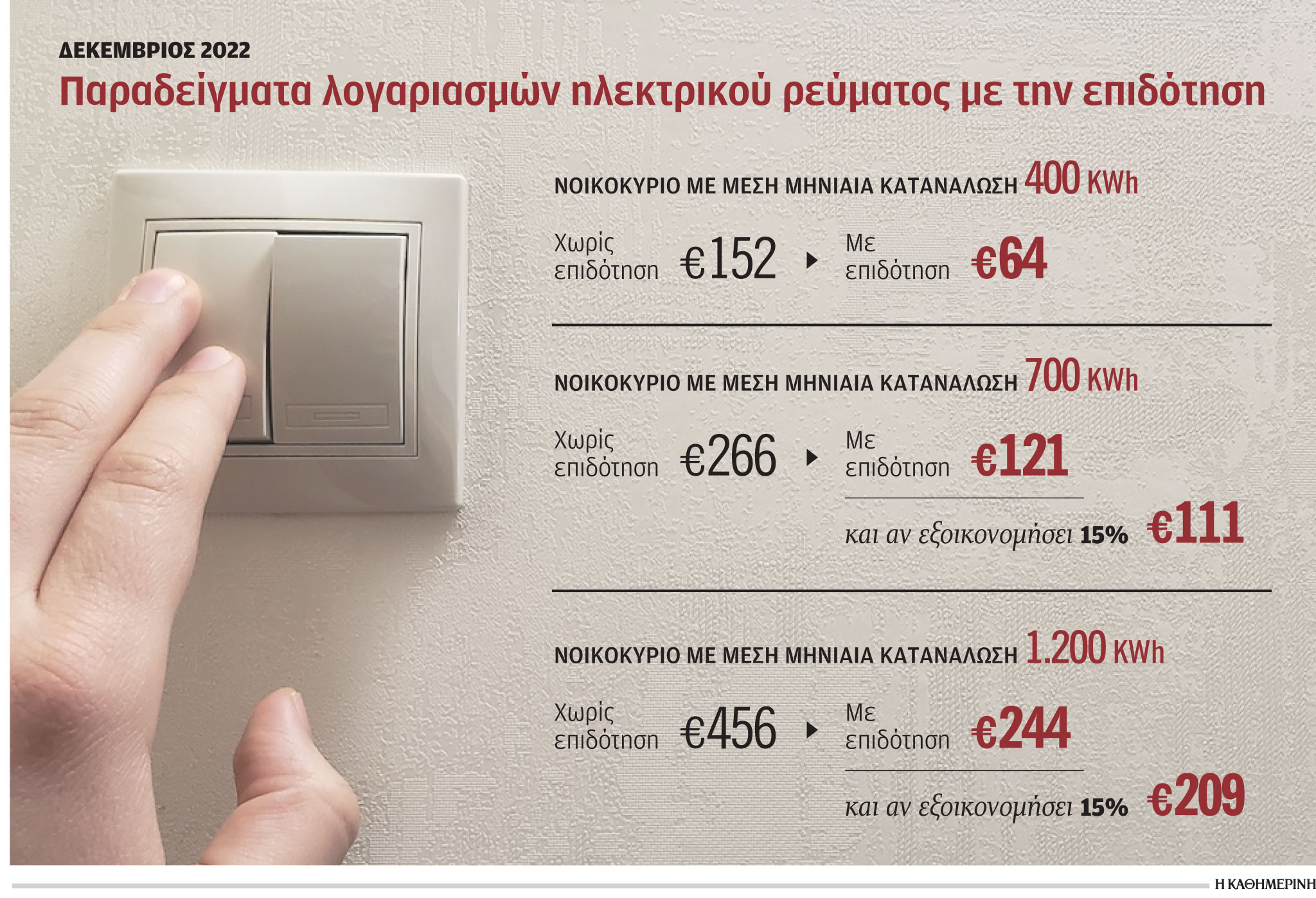 Μειώνεται η κατανάλωση ρεύματος-1