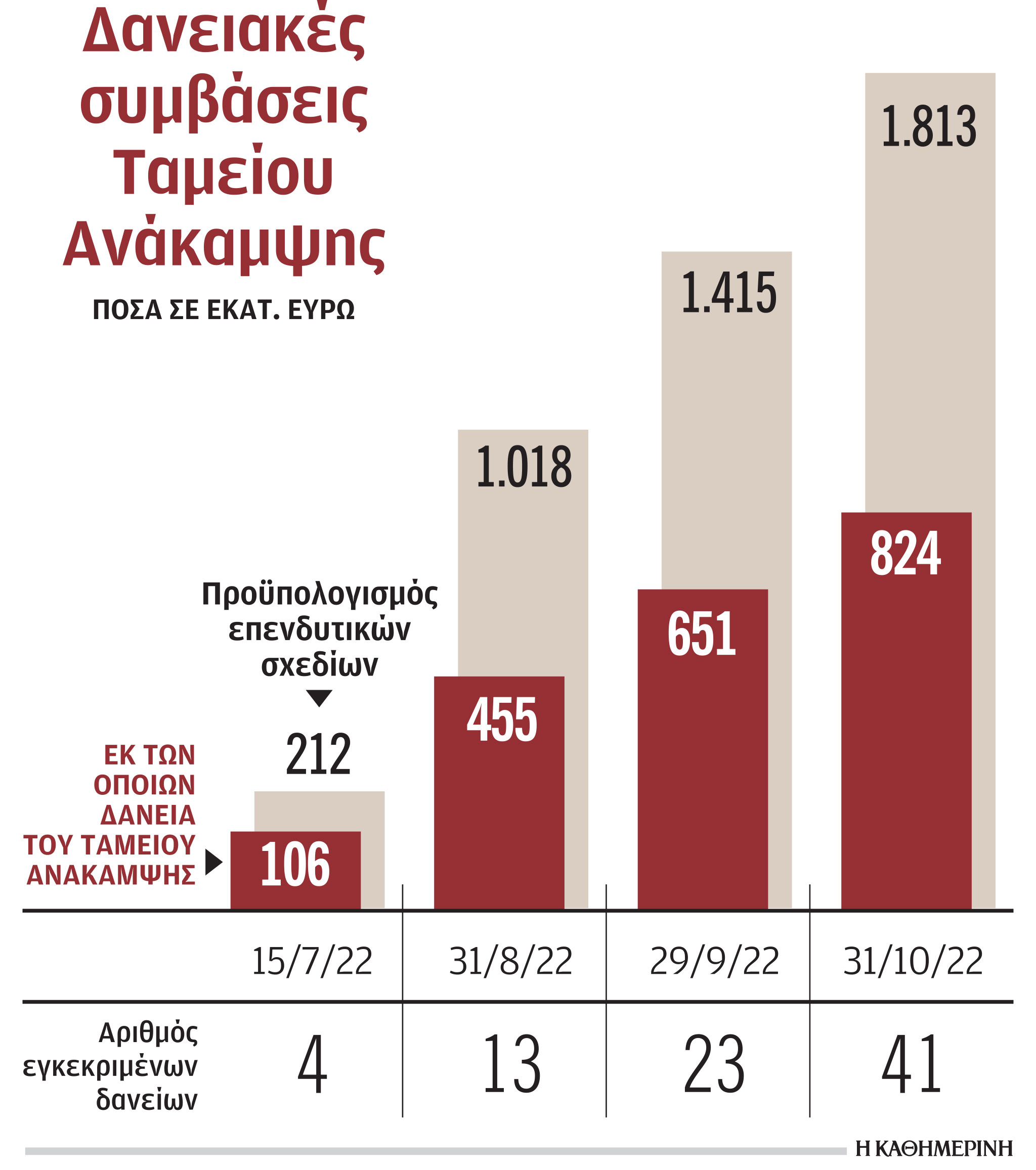 Δάνεια 1,8 δισ. μέσω του Ταμείου Ανάκαμψης-1