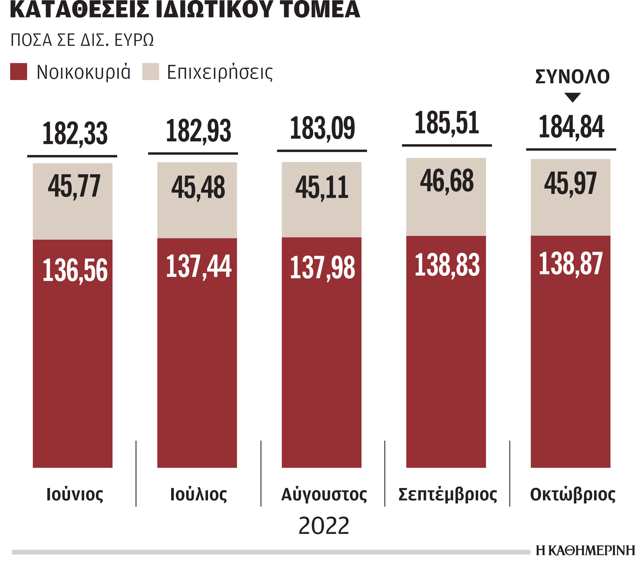Μειώθηκαν οι καταθέσεις επιχειρήσεων, μικρή αύξηση για τα νοικοκυριά-1