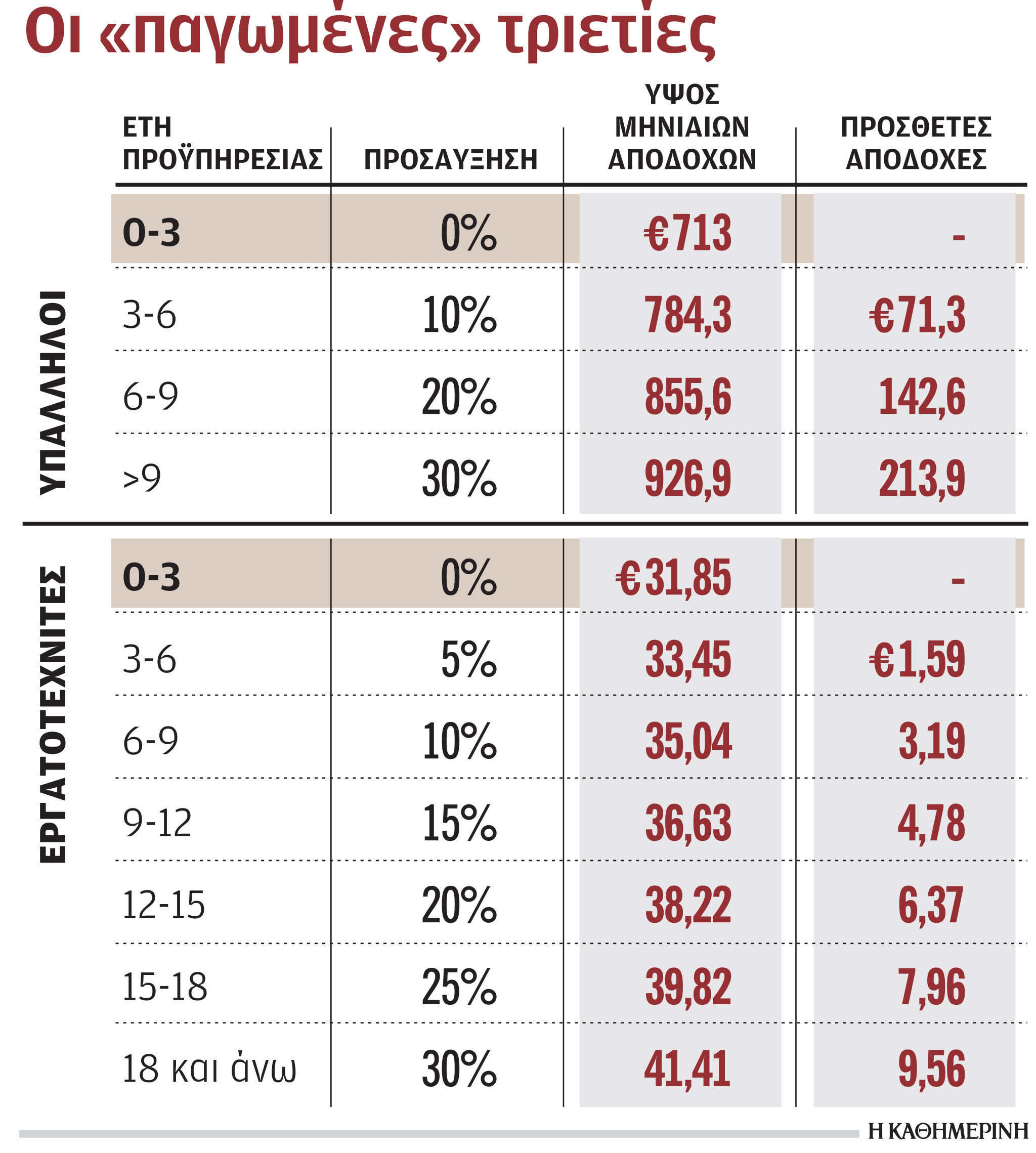 «Παγωμένες» και το 2023 οι τριετίες, ενώ η ακρίβεια καλπάζει-1