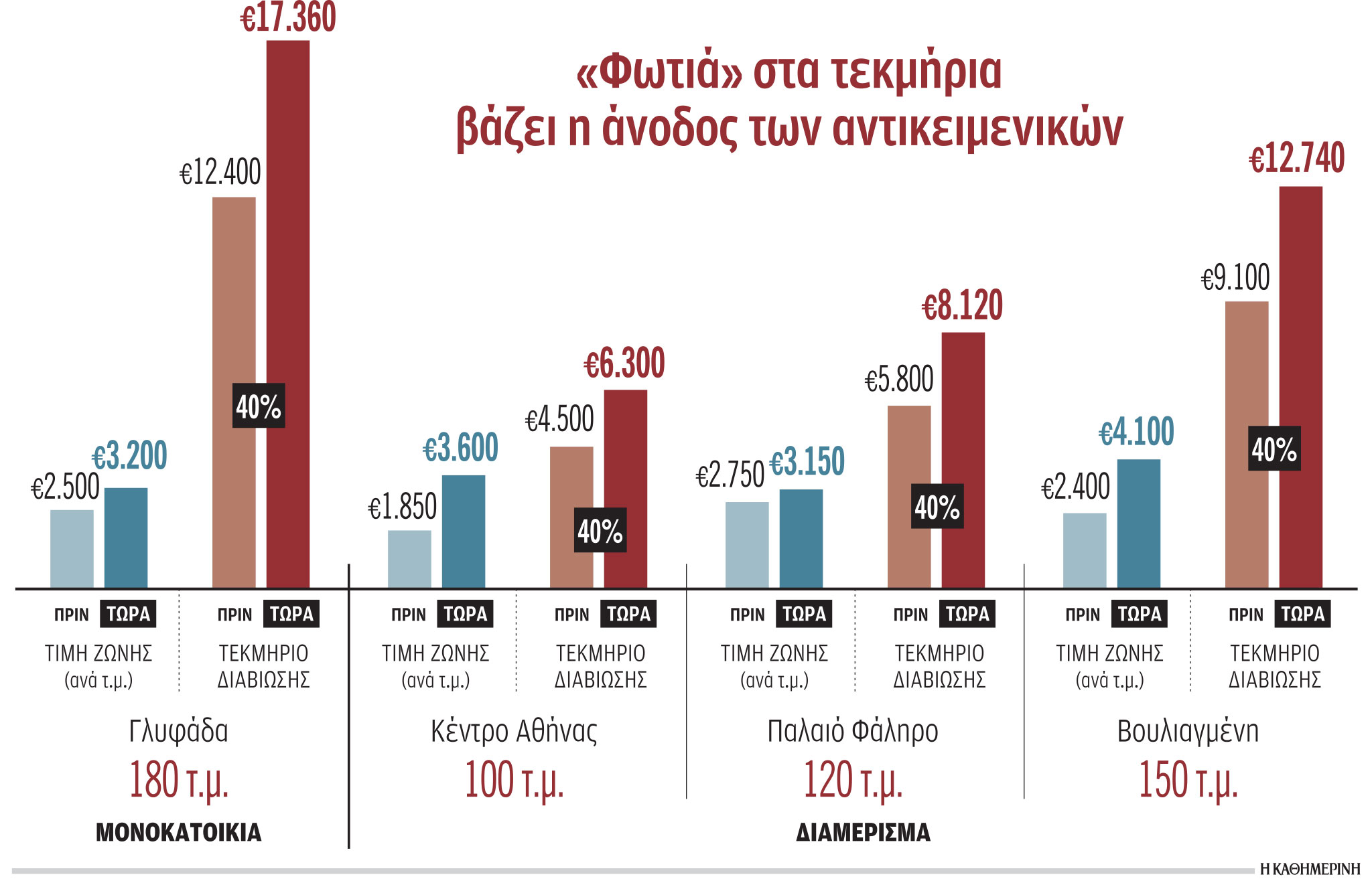 Παγίδα για τεκμήρια οι νέες αντικειμενικές αξίες-1
