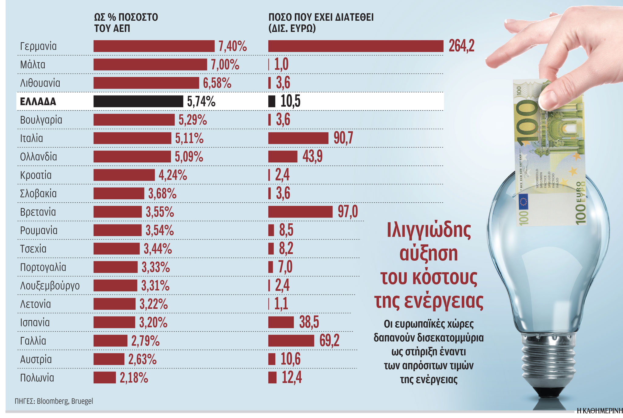 Ευρώπη: Στα 705 δισ. ευρώ ο λογαριασμός της ενεργειακής κρίσης-1