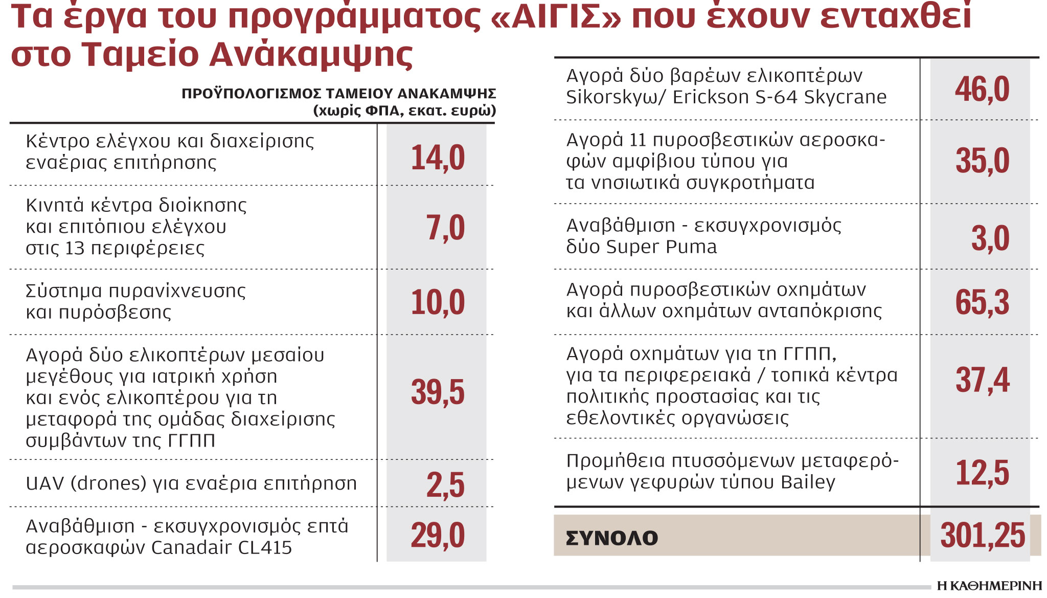 Πολιτική Προστασία: Διαγωνισμοί 1,7 δισ. για ελικόπτερα, πυροσβεστικά αεροσκάφη, drones-1