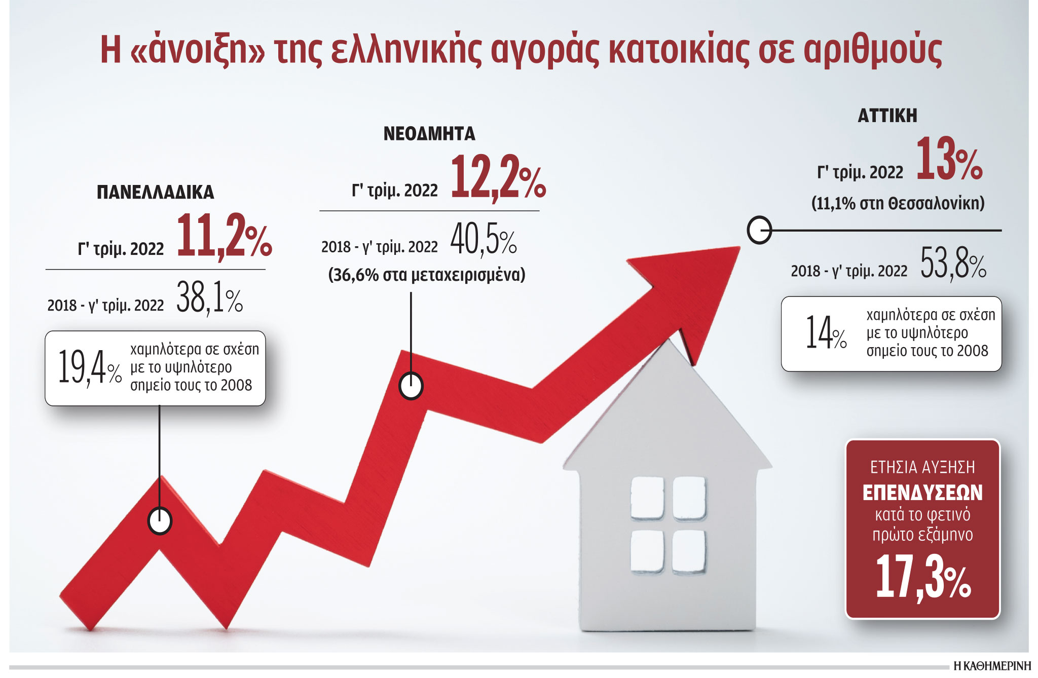 Ακίνητα: Νέο άλμα σημείωσαν οι τιμές το τρίτο τρίμηνο-1