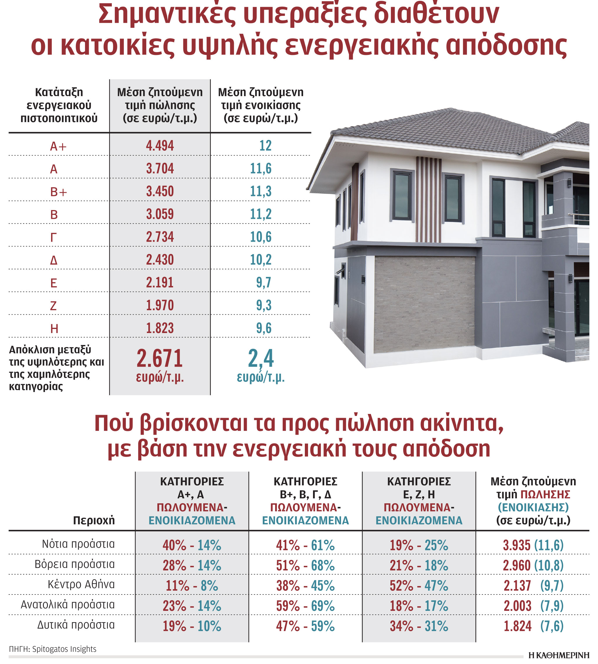 Ακριβότερα, αλλά περιζήτητα τα «πράσινα» σπίτια στην Αθήνα-1