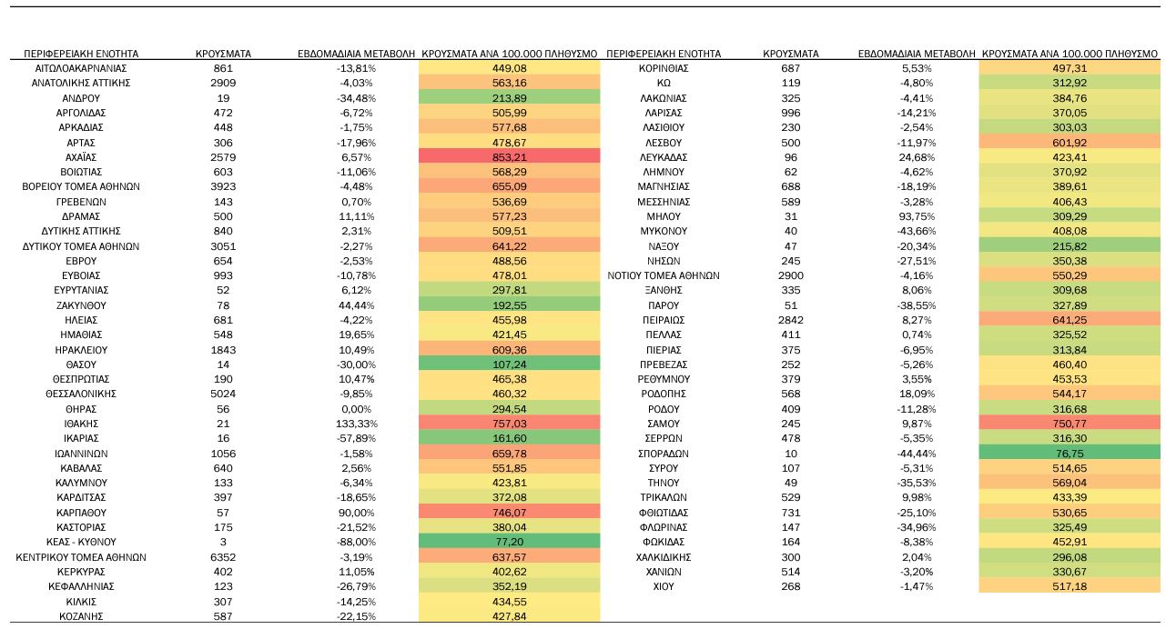 Κορωνοϊός: 53.800 κρούσματα και 147 θάνατοι την τελευταία εβδομάδα-1