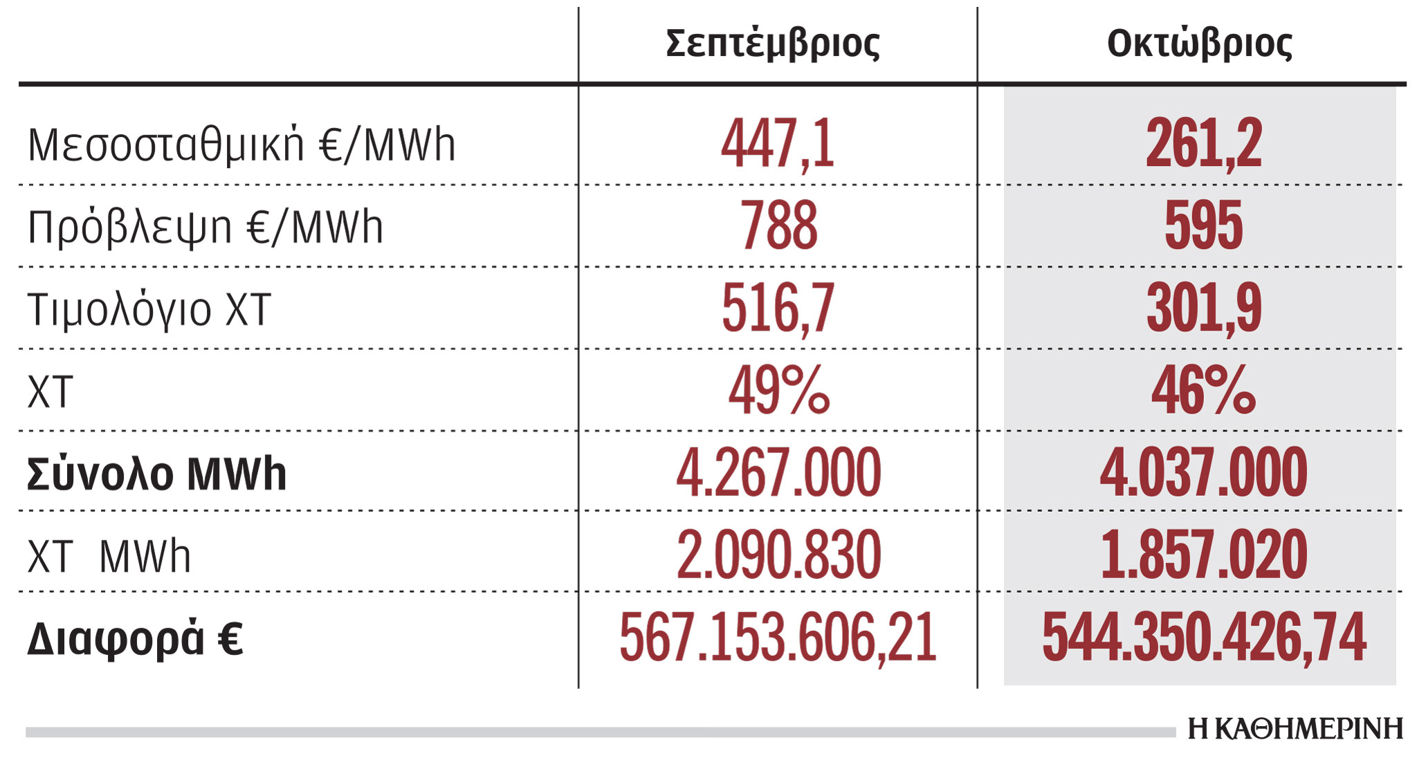 Λογαριασμοί ρεύματος: Η ρήτρα αναπροσαρμογής ήταν τελικά φθηνότερη-1