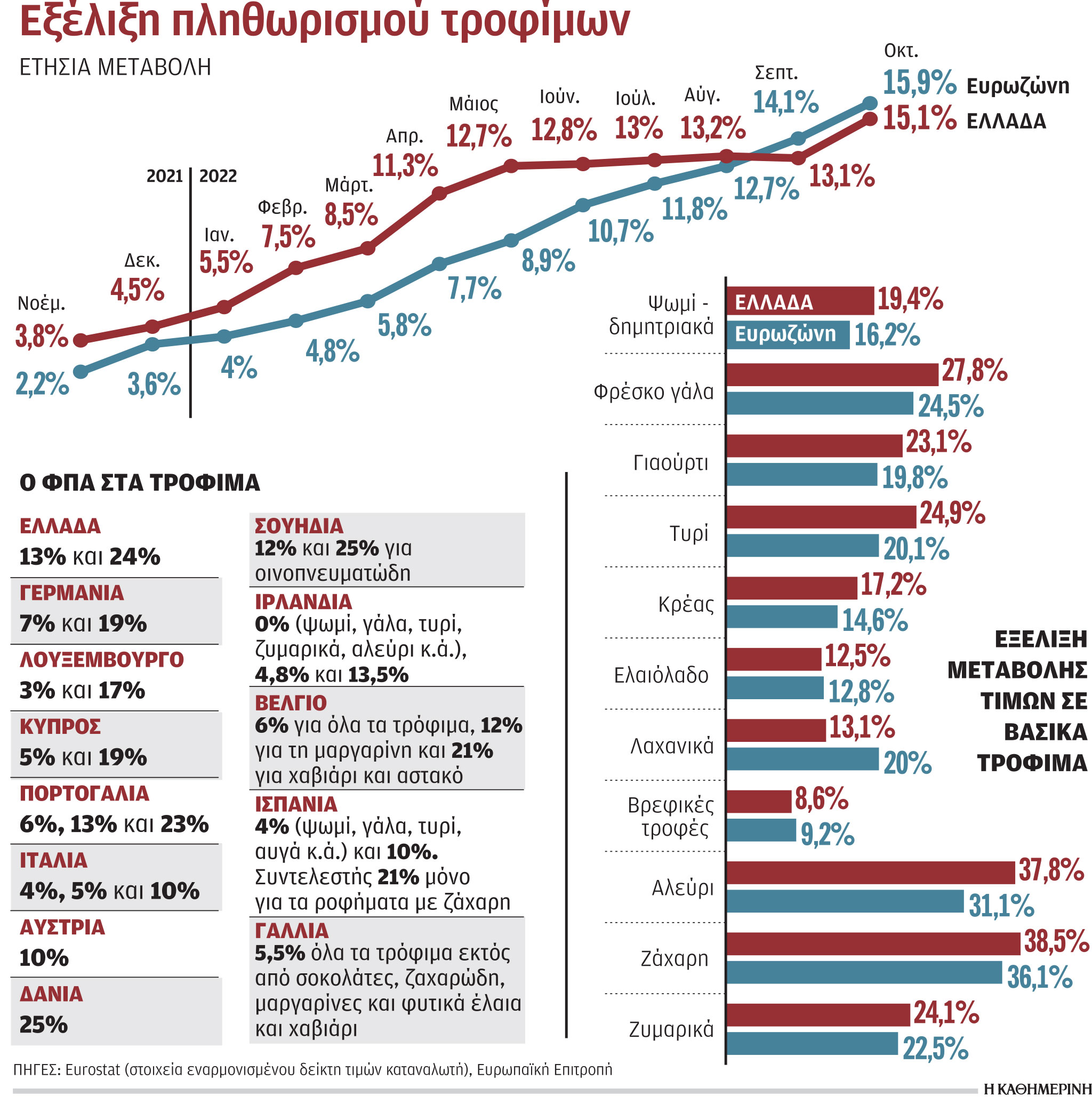 Διαχρονικά ακριβά τα τρόφιμα στην Ελλάδα-1
