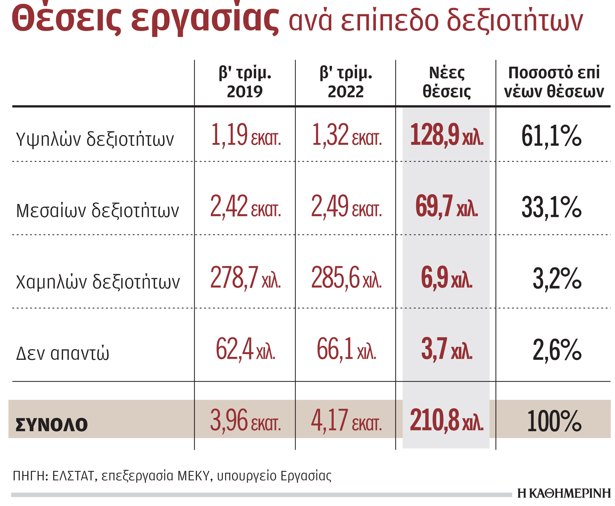Πιο ποιοτικές οι νέες θέσεις εργασίας-1