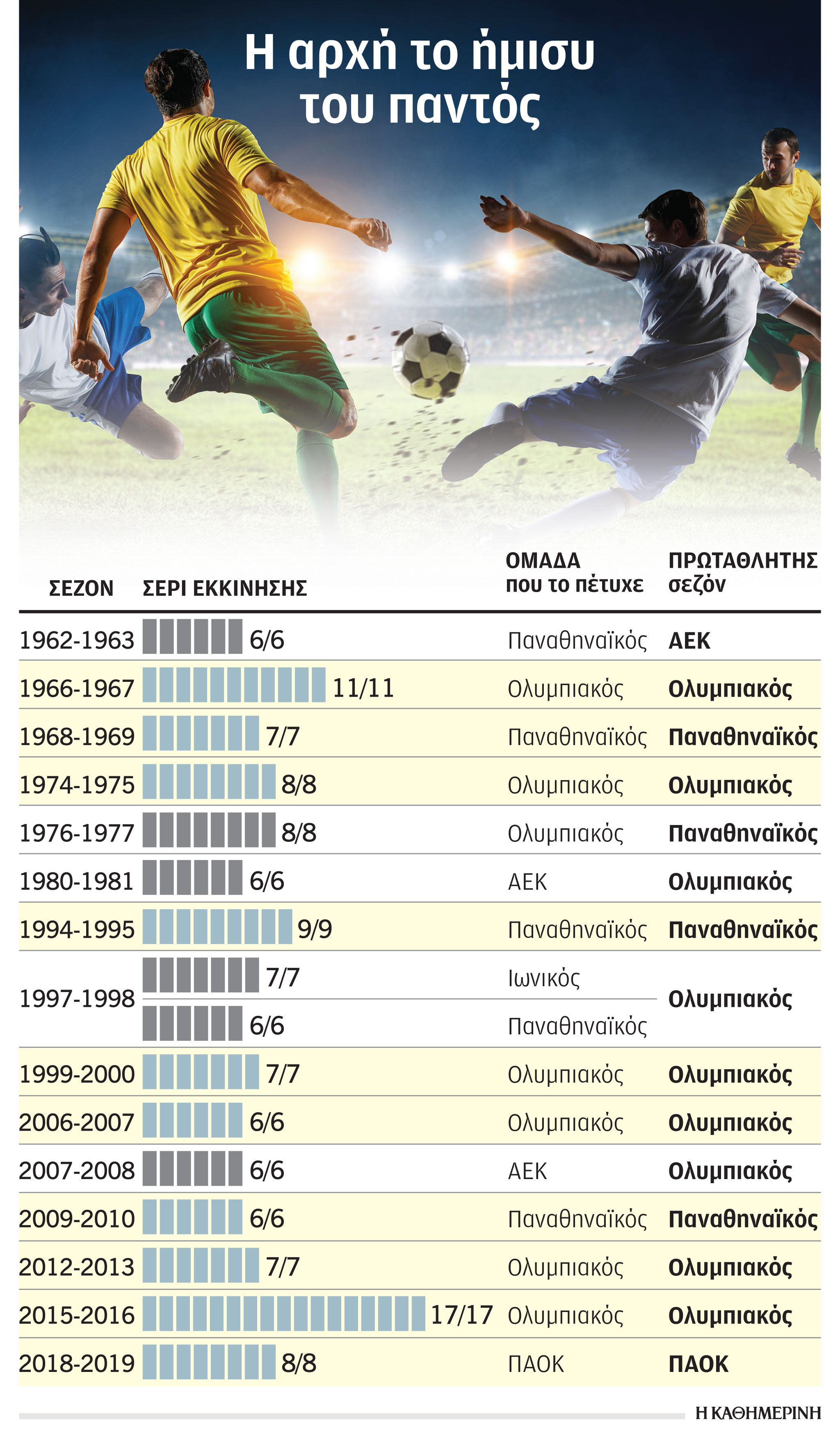 Οιωνοί… τίτλου τα σερί νικών-1