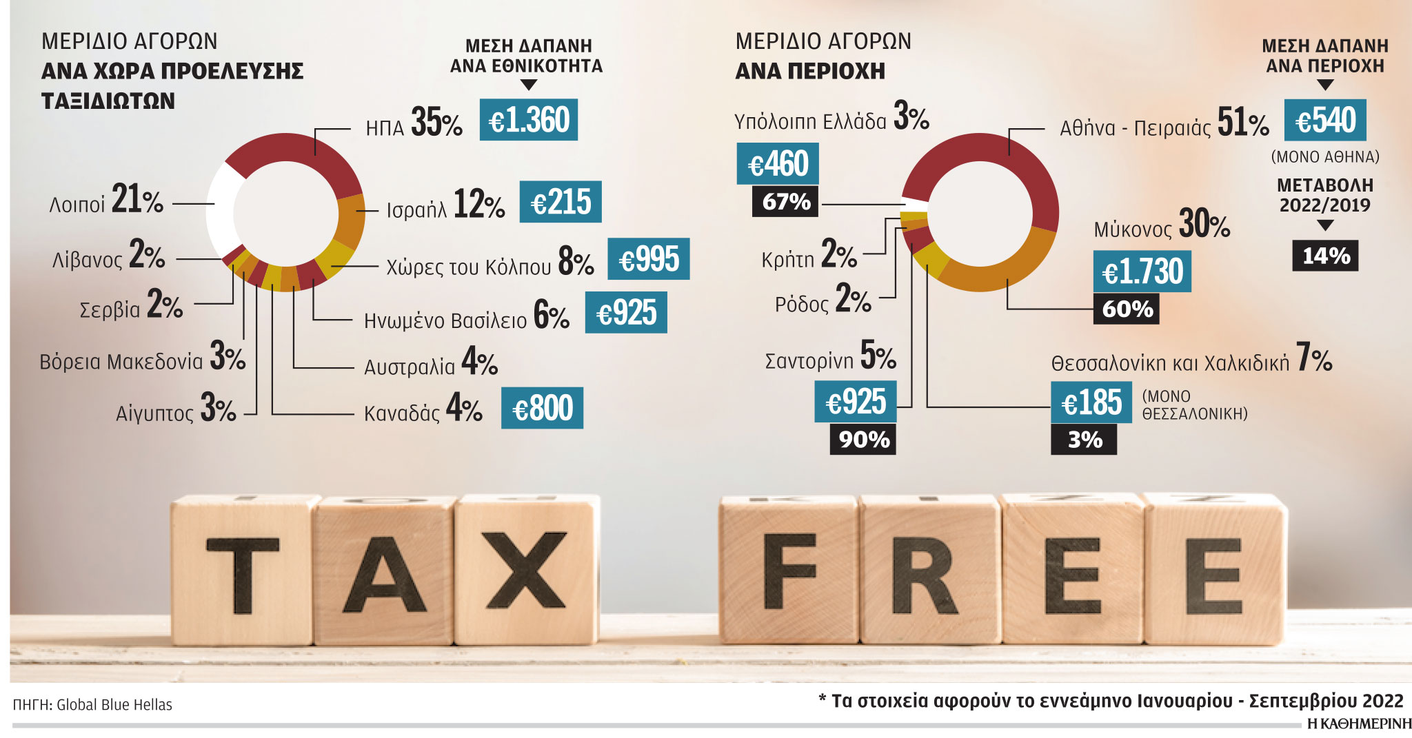 Oι Αμερικανοί είναι οι πιο…ανοιχτοχέρηδες τουρίστες-1