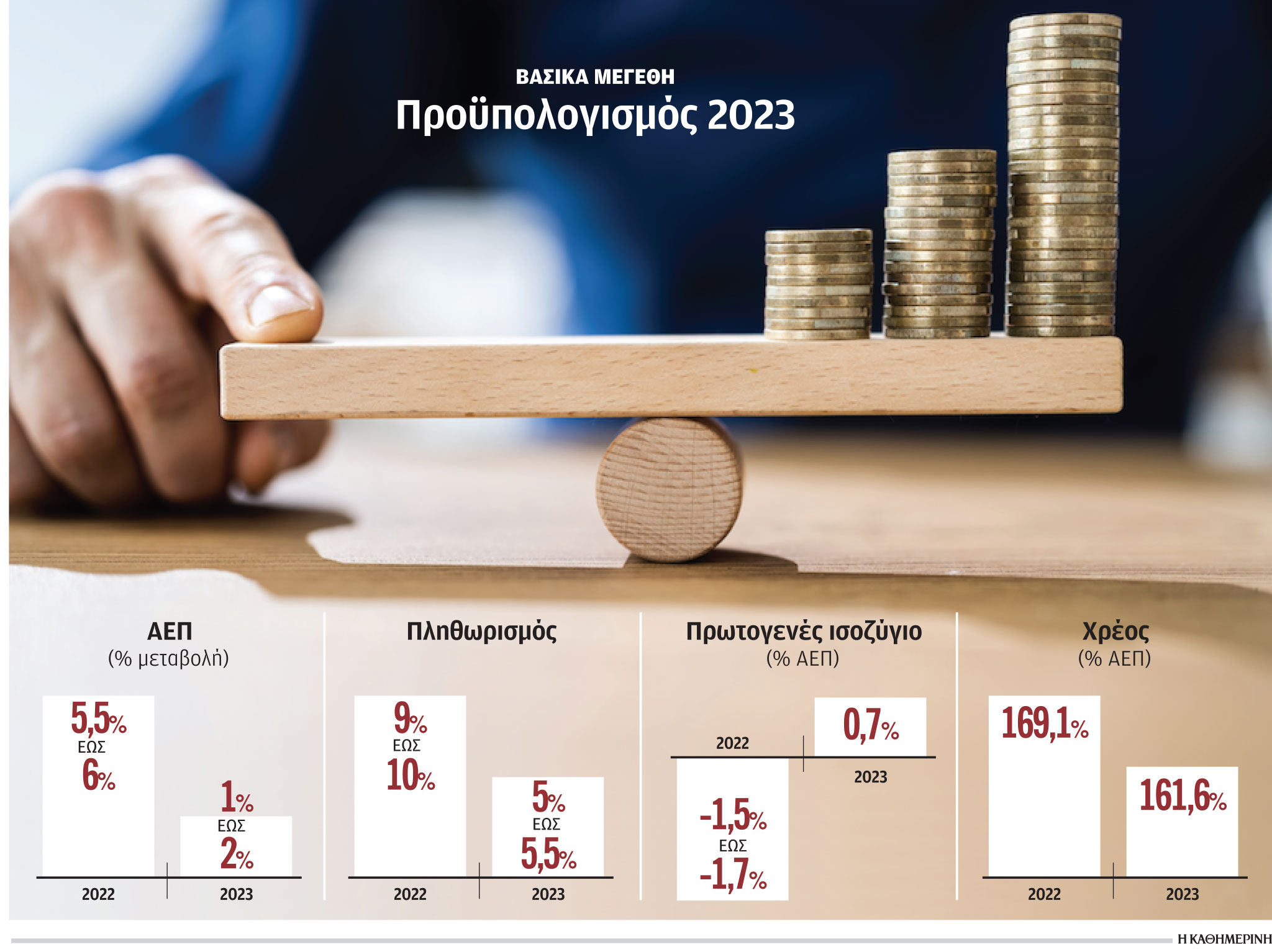 Προϋπολογισμός με επιστροφή των πρωτογενών πλεονασμάτων-1