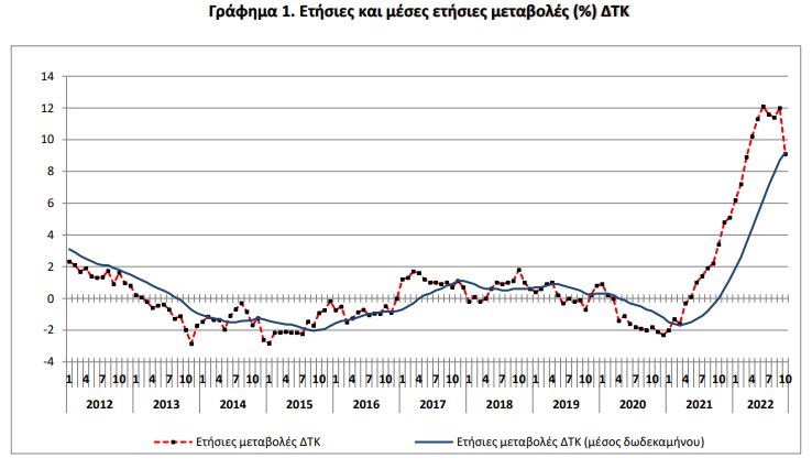 ΕΛΣΤΑΤ: Κατέβασε ταχύτητα ο πληθωρισμός – Στο 9,1% τον Οκτώβριο-1