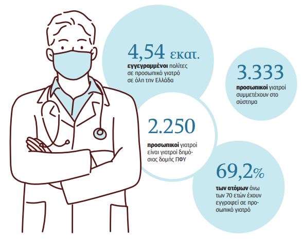 Στο κυνήγι προσωπικού γιατρού – Συνωστισμός ασθενών λόγω έλλειψης προσφοράς στην Αττική-1