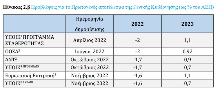 Προϋπολογισμός: Ανάπτυξη 1,8% και πληθωρισμός 5% το 2023-2