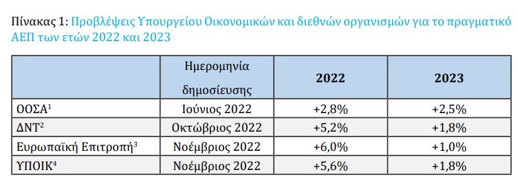 Προϋπολογισμός: Ανάπτυξη 1,8% και πληθωρισμός 5% το 2023-1