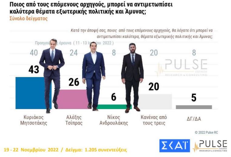 Δημοσκόπηση Pulse: Προβάδισμα 7 μονάδων ΝΔ έναντι του ΣΥΡΙΖΑ-10