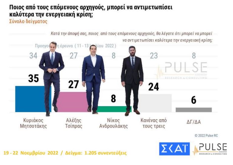 Δημοσκόπηση Pulse: Προβάδισμα 7 μονάδων ΝΔ έναντι του ΣΥΡΙΖΑ-11